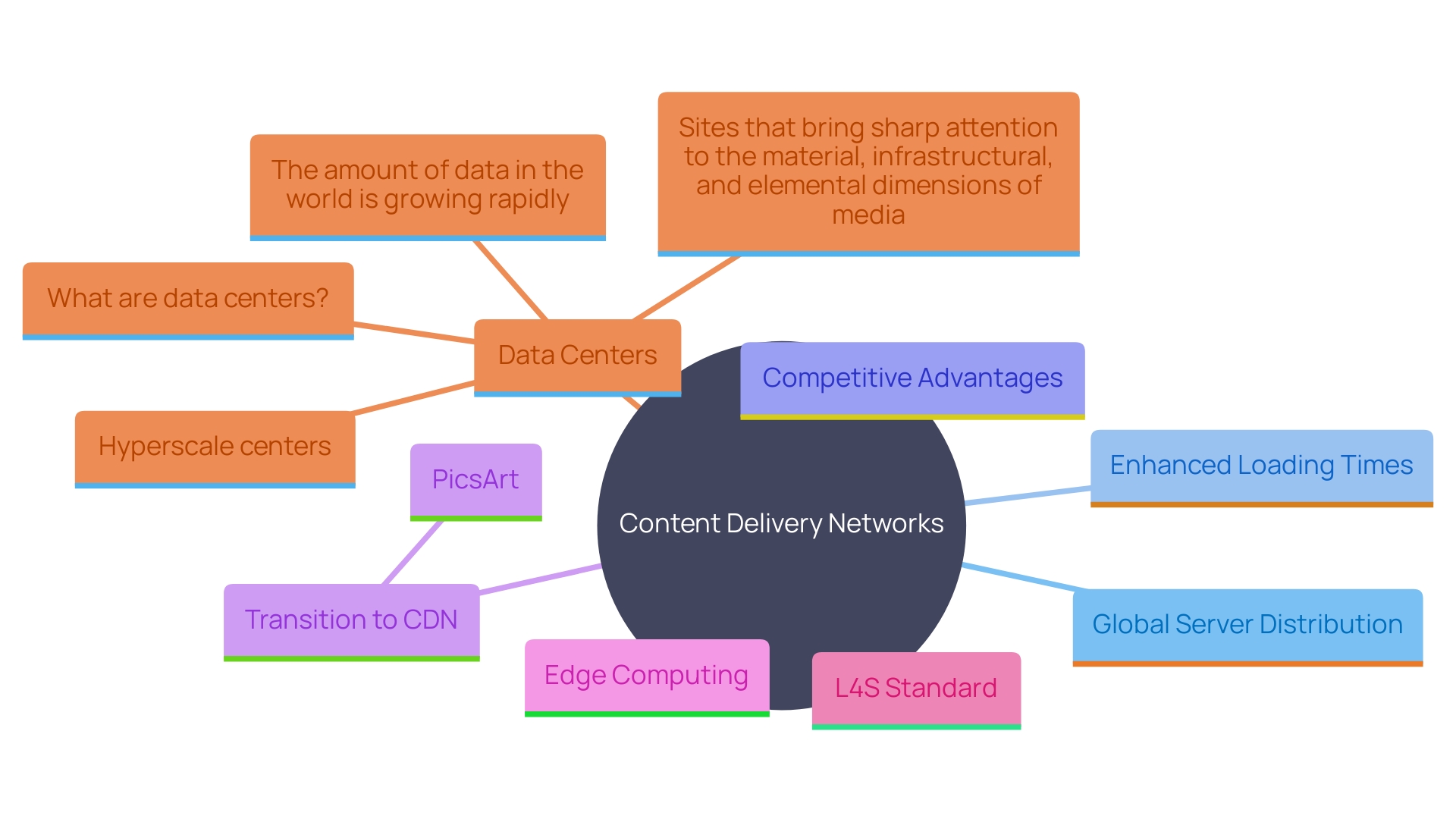 This mind map illustrates the key components and benefits of using a Content Delivery Network (CDN) for website performance. It highlights the global distribution of servers, the impact on loading times, and the relationship to edge computing and the L4S internet standard.