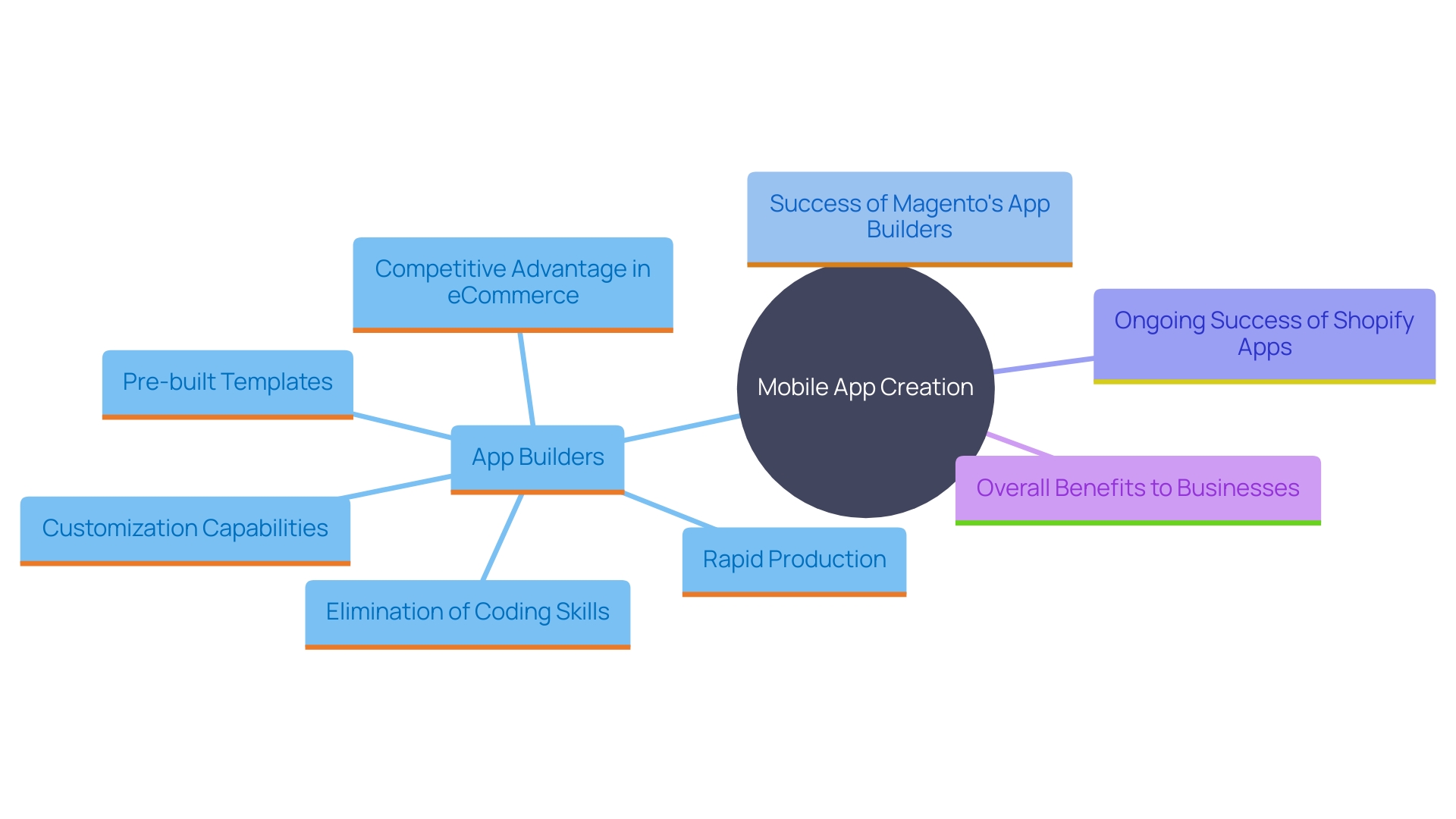 This mind map illustrates the key components and benefits of using app builders for mobile app creation, highlighting their impact on businesses and the eCommerce landscape.