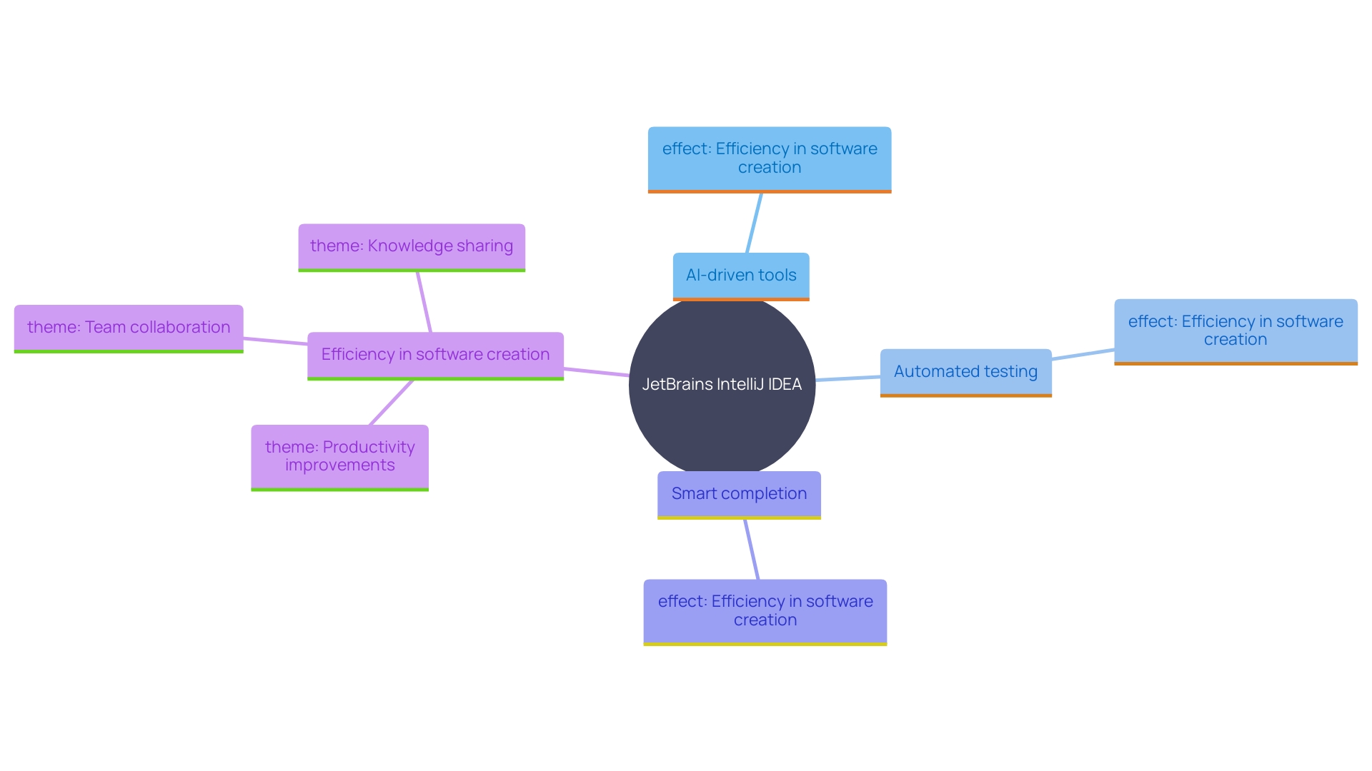 This mind map illustrates the key components and benefits of using JetBrains IntelliJ IDEA in software development, highlighting its features, impact on team collaboration, and overall productivity.