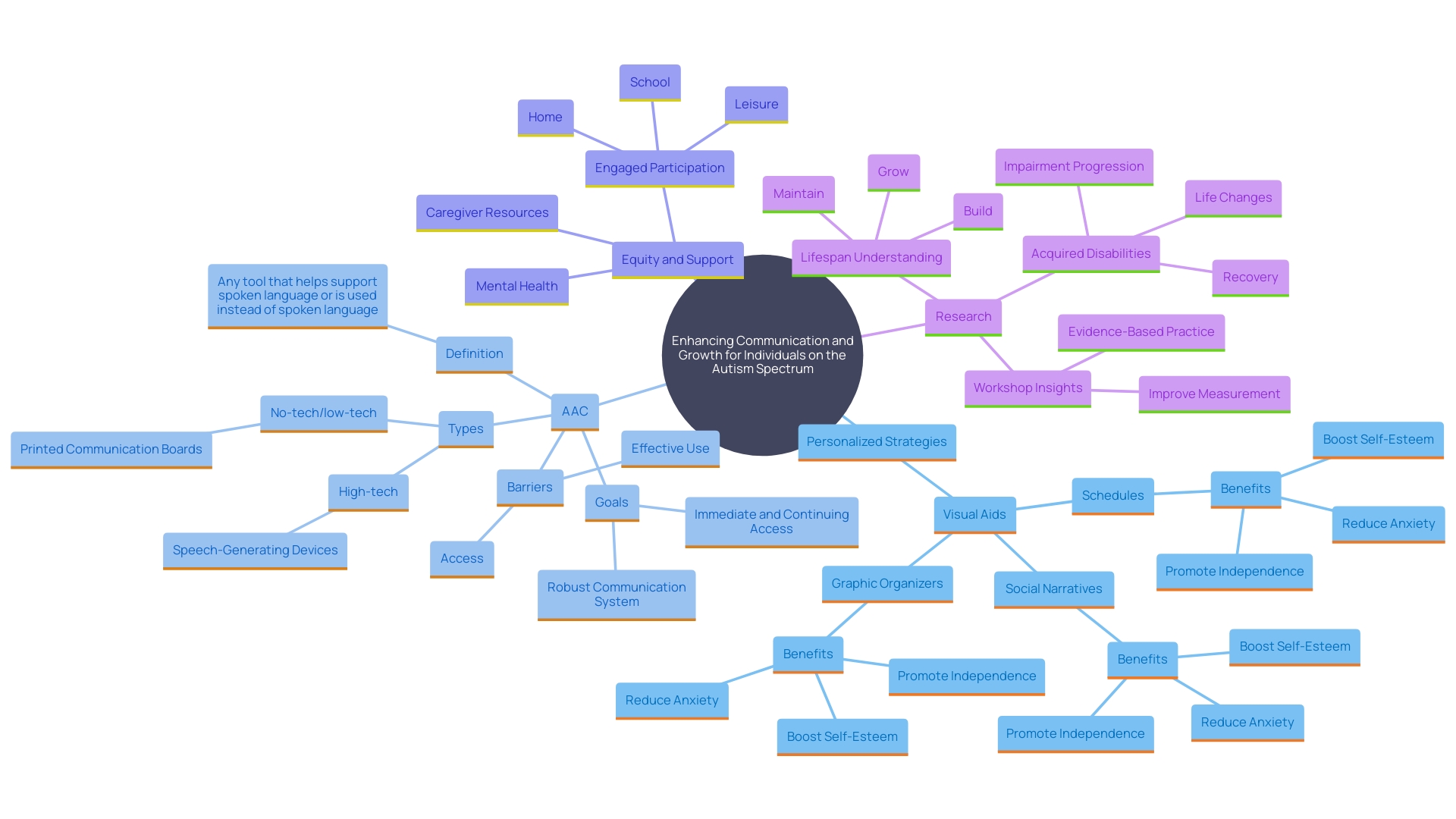 This mind map illustrates the key components and benefits of using personalized strategies and visual aids for individuals on the autism spectrum.