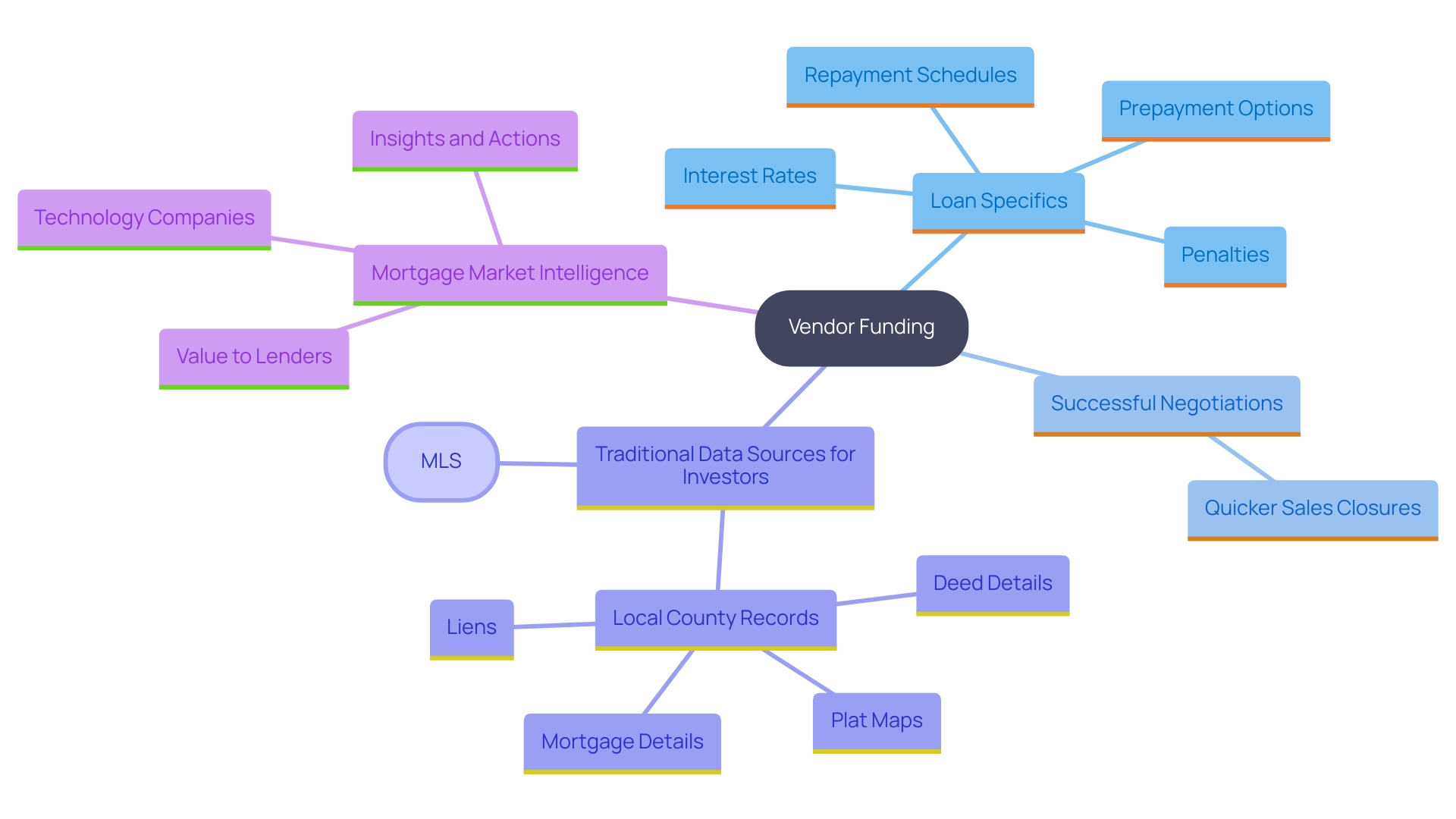 This mind map illustrates the key components and benefits of vendor funding in real estate transactions, highlighting the repayment terms, negotiation facilitation, and the impact on sales efficiency.