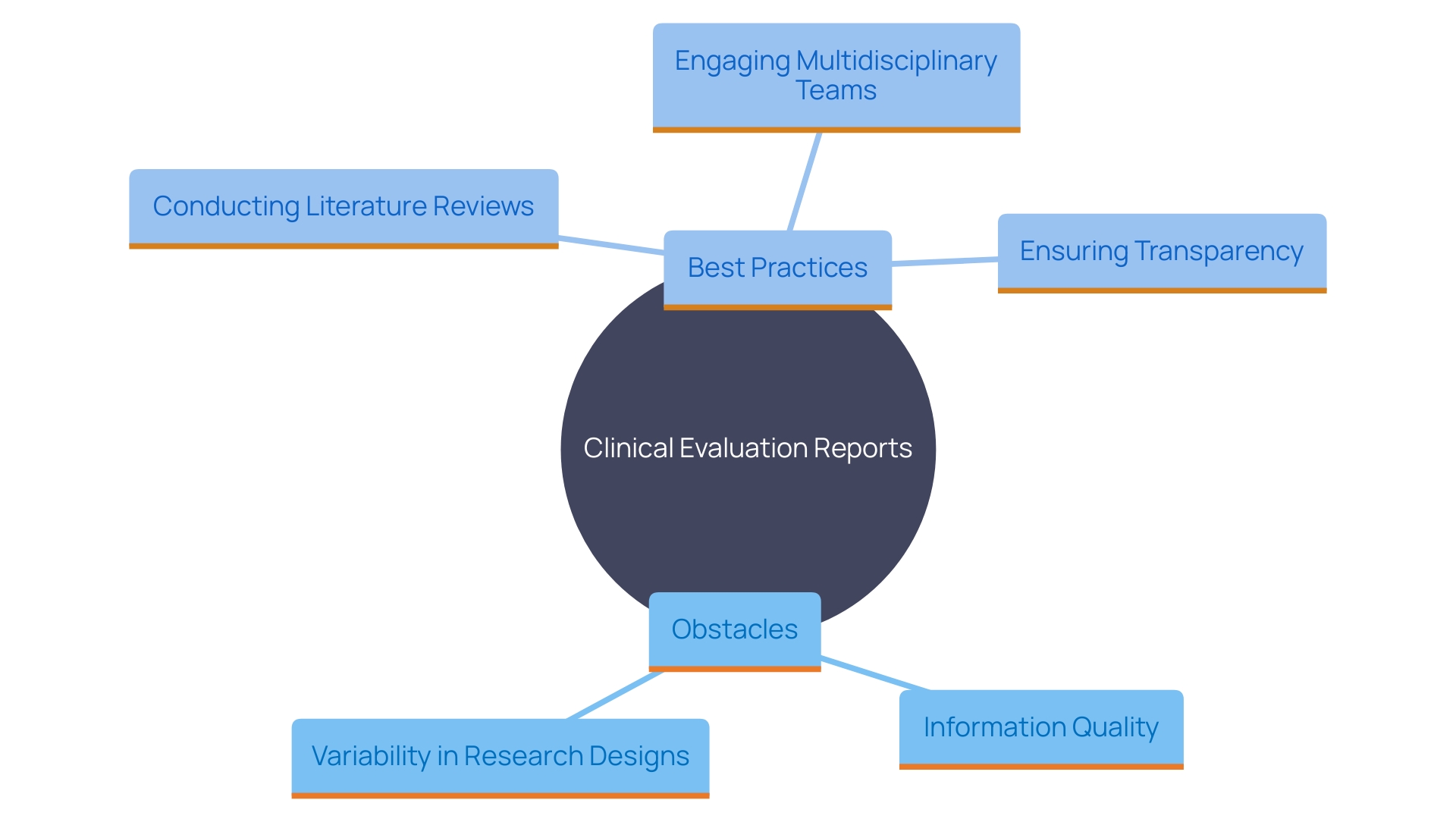 This mind map illustrates the key components and best practices for creating impactful Clinical Evaluation Reports (CERs). It highlights the main challenges, strategies, and essential elements involved in the process.