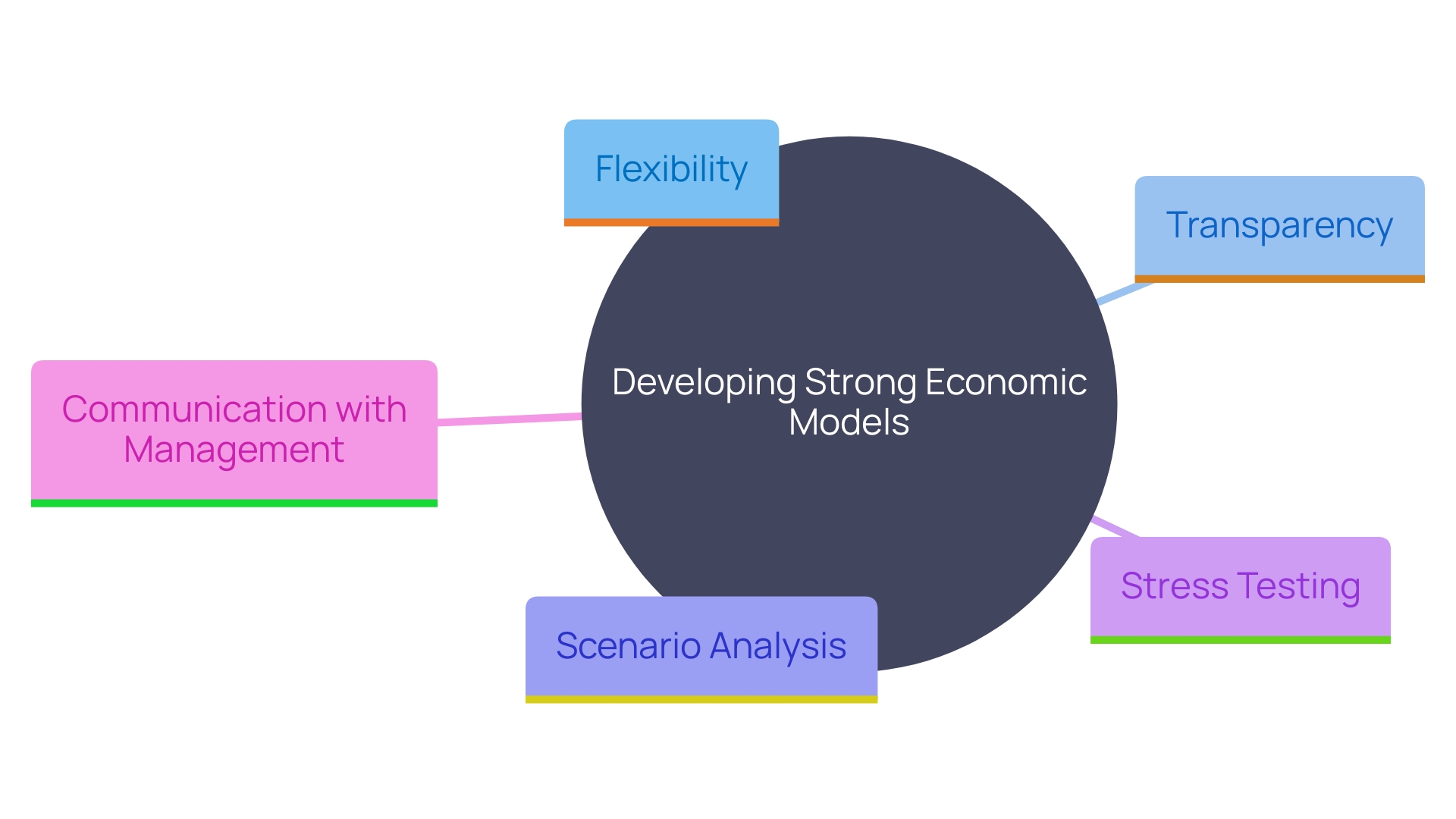 This mind map illustrates the key components and best practices for developing strong economic models in corporate finance consulting. It highlights the relationships between flexibility, transparency, scenario analysis, stress testing, and effective communication.