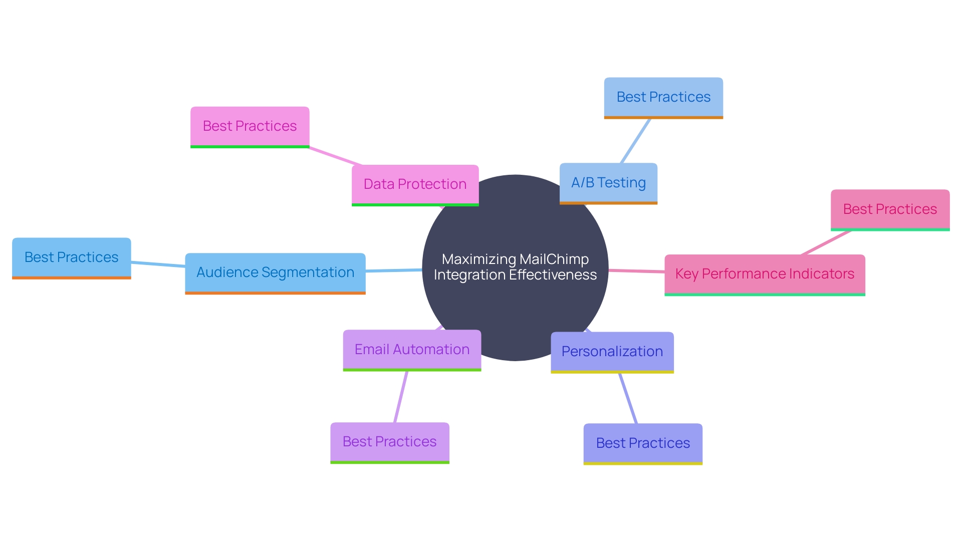 This mind map illustrates the key components and best practices for effective MailChimp integration and email marketing strategies.