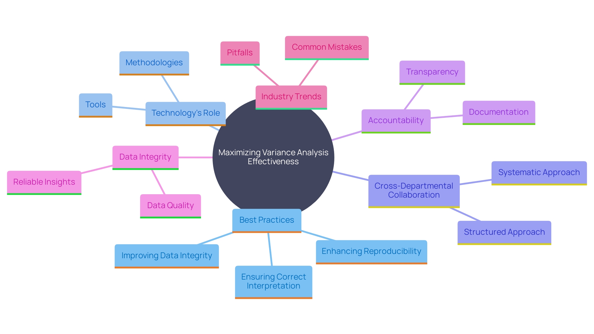 This mind map illustrates the key components and best practices for effective variance analysis, highlighting the interconnected roles of technology, accountability, and collaboration.