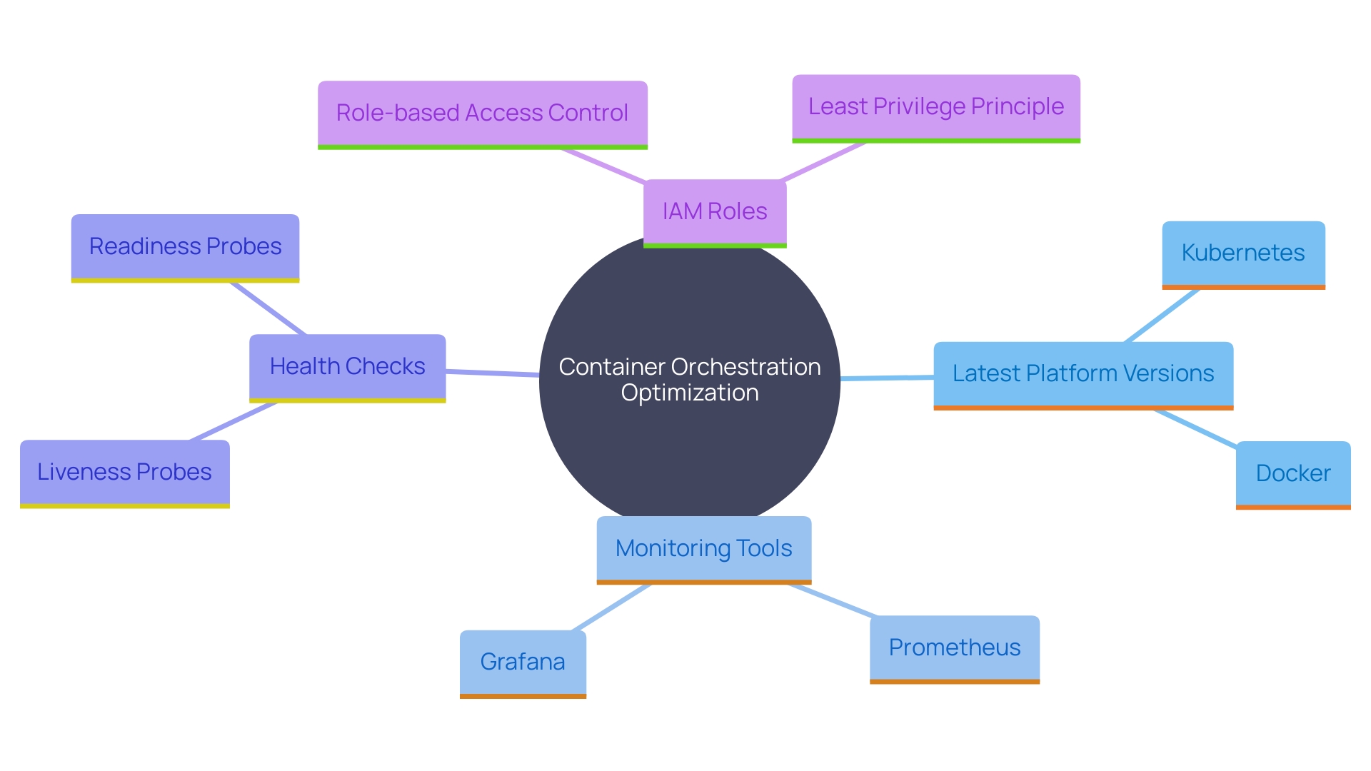 This mind map illustrates the key components and best practices for optimizing container orchestration environments, including version management, monitoring, health checks, and security measures.