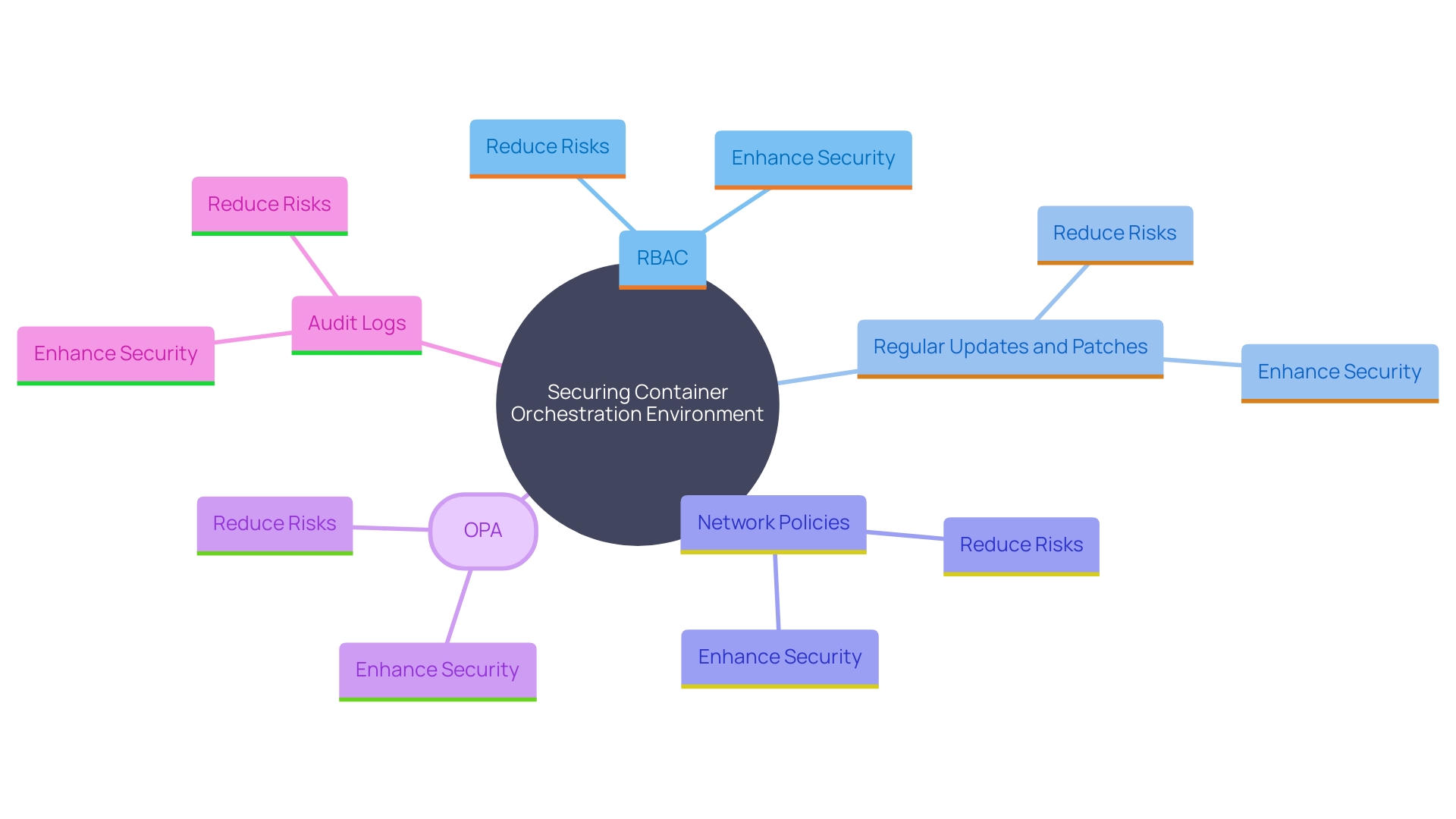 This mind map illustrates the key components and best practices for securing a container orchestration environment, highlighting the relationships between different security measures and their roles in risk reduction.