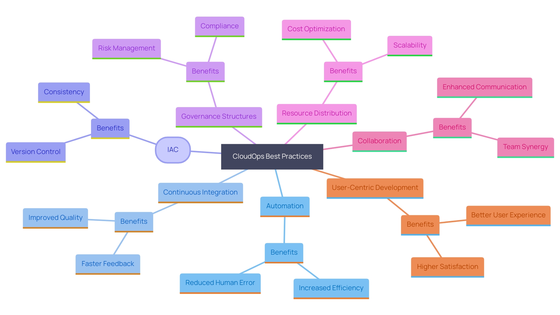 This mind map illustrates the key components and best practices of CloudOps, highlighting their interconnections and significance for operational effectiveness.