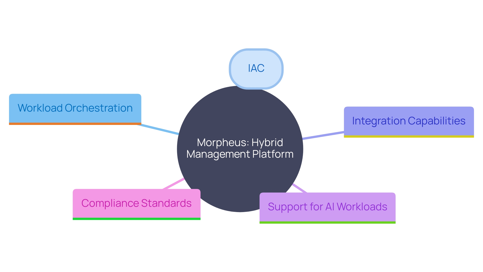 This mind map illustrates the key components and capabilities of the Morpheus hybrid management platform, showcasing its features and how they interconnect to support various business needs in managing digital environments.