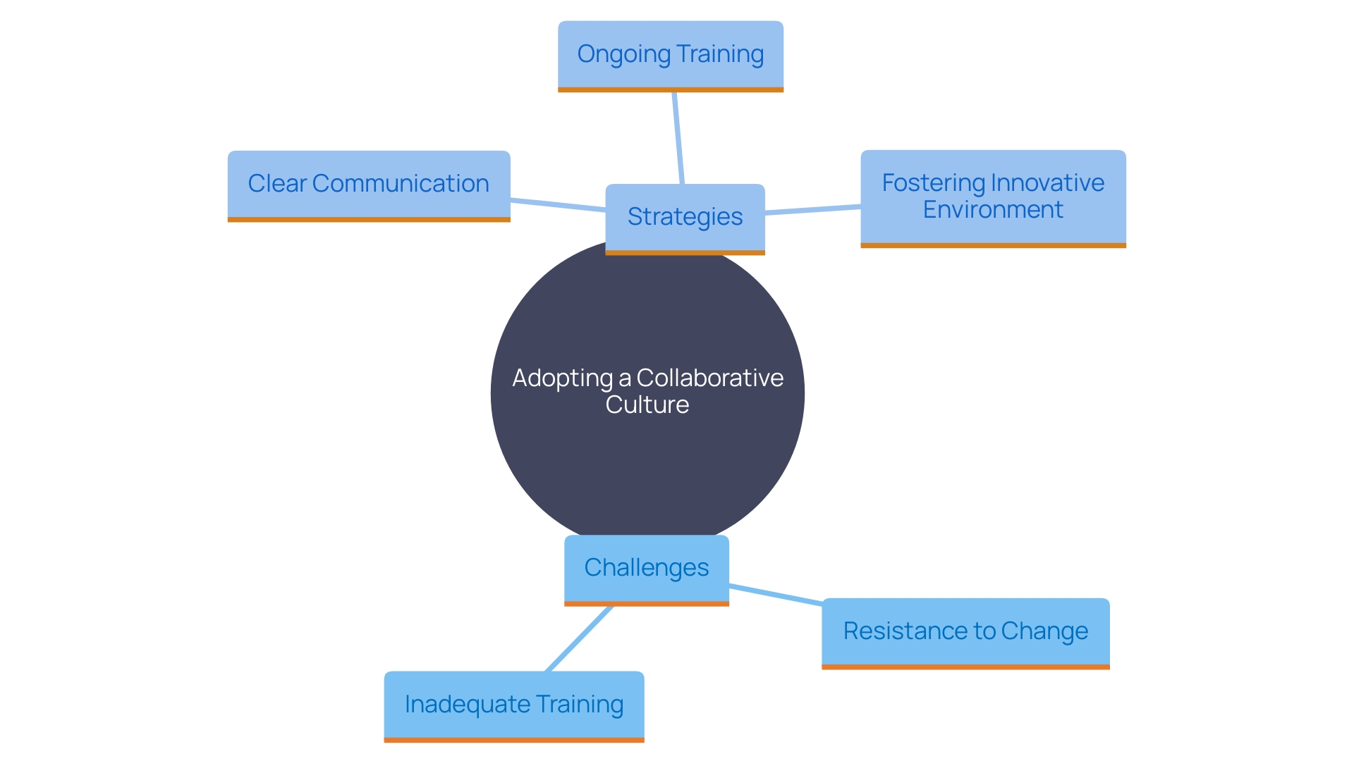 This mind map illustrates the key components and challenges of embracing a collaborative culture in software delivery and operational efficiency. It highlights the relationships between resistance to change, leadership support, training needs, communication strategies, and the importance of flexibility.