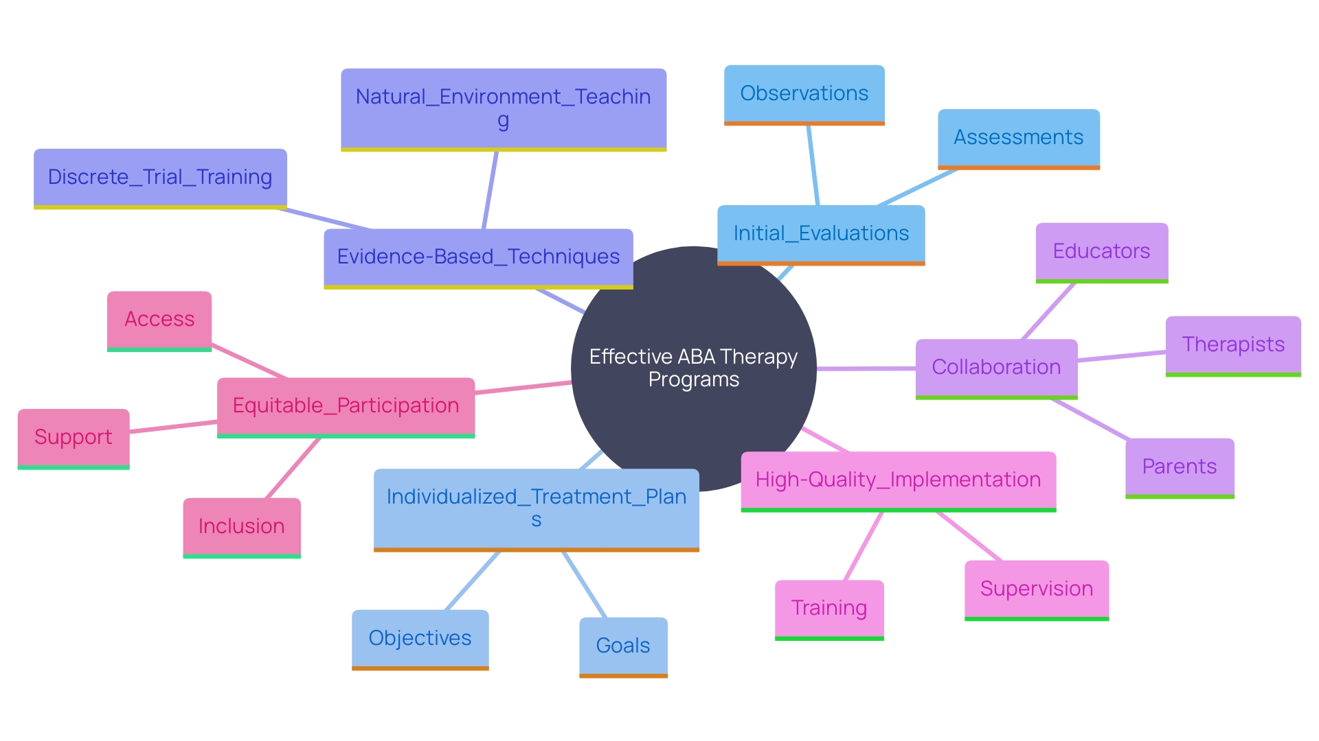 This mind map illustrates the key components and collaborative efforts involved in effective ABA therapy programs for autism, highlighting individualized approaches, evidence-based techniques, and the importance of collaboration among stakeholders.