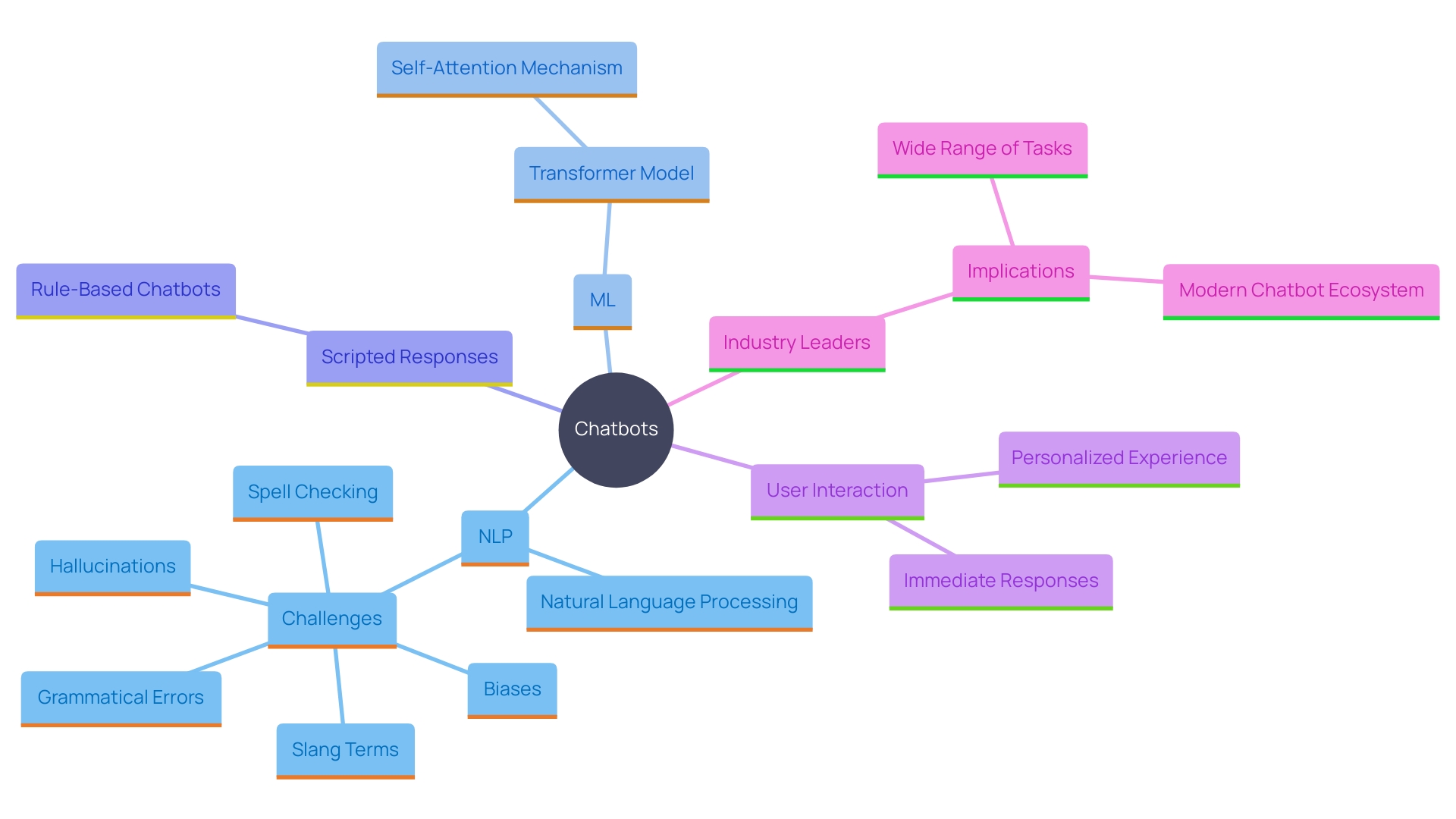 This mind map illustrates the key components and concepts related to chatbots, highlighting their functionalities and the technologies that enable effective communication.