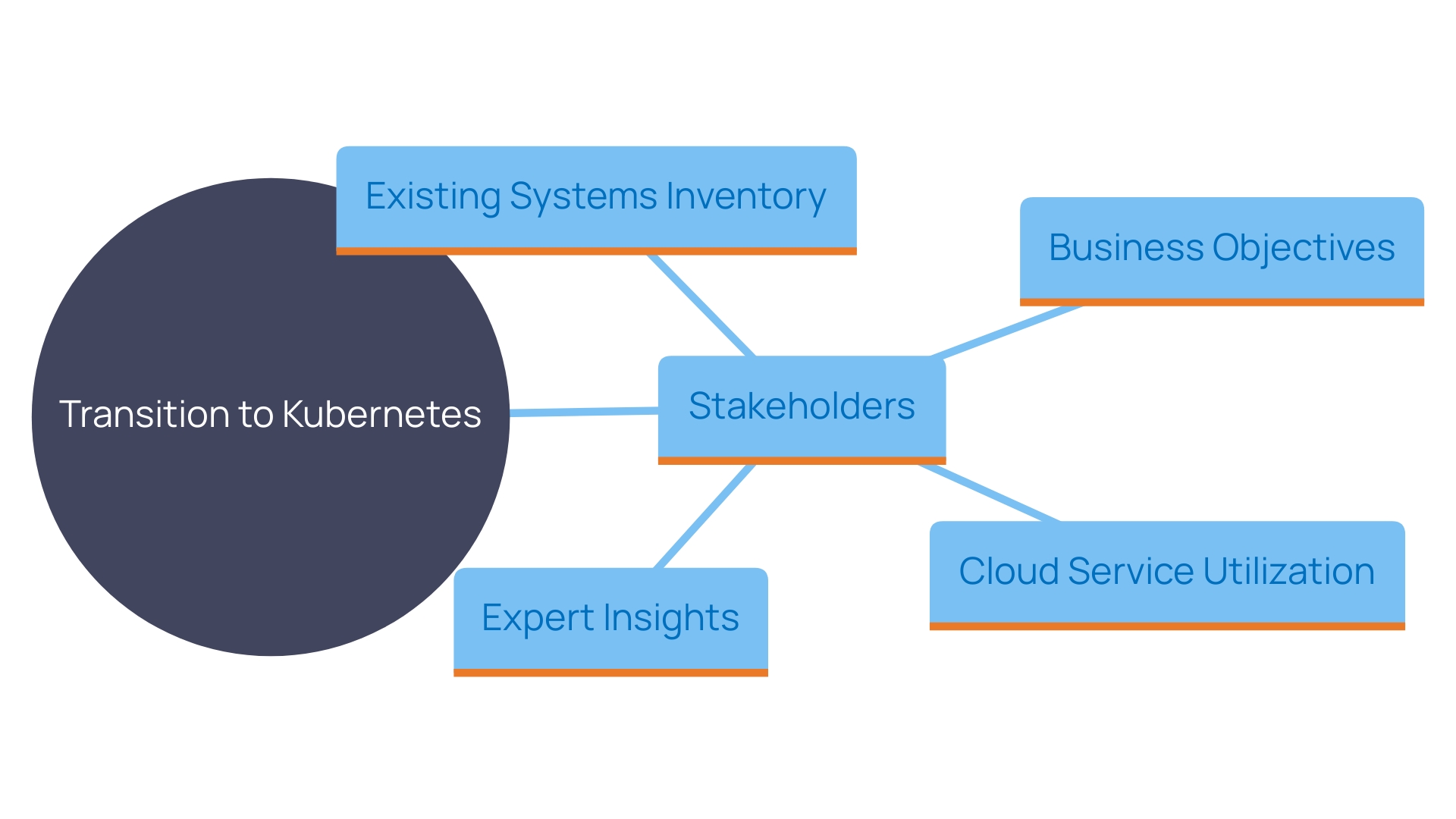 This mind map illustrates the key components and considerations for a successful Kubernetes transition, highlighting stakeholders, objectives, and strategic insights.