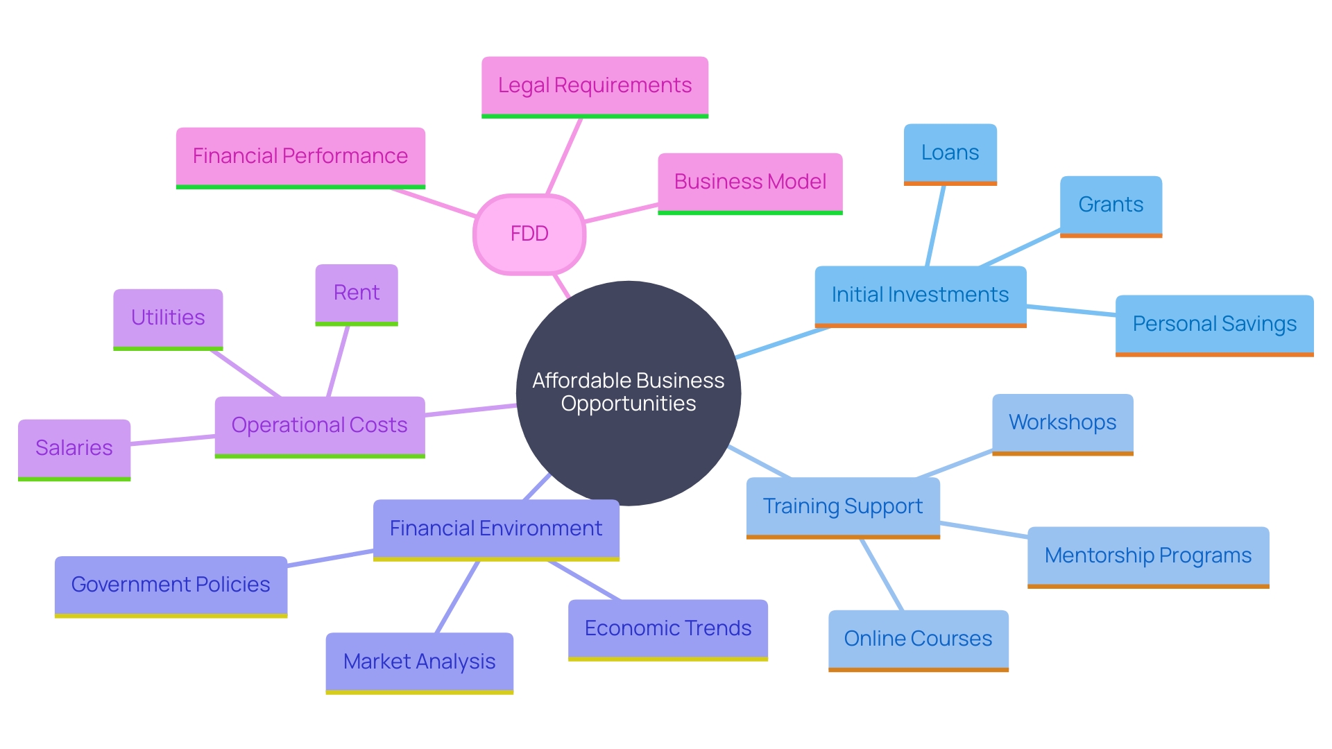 This mind map illustrates the key components and considerations for aspiring entrepreneurs exploring affordable business opportunities, particularly in the fast food sector.