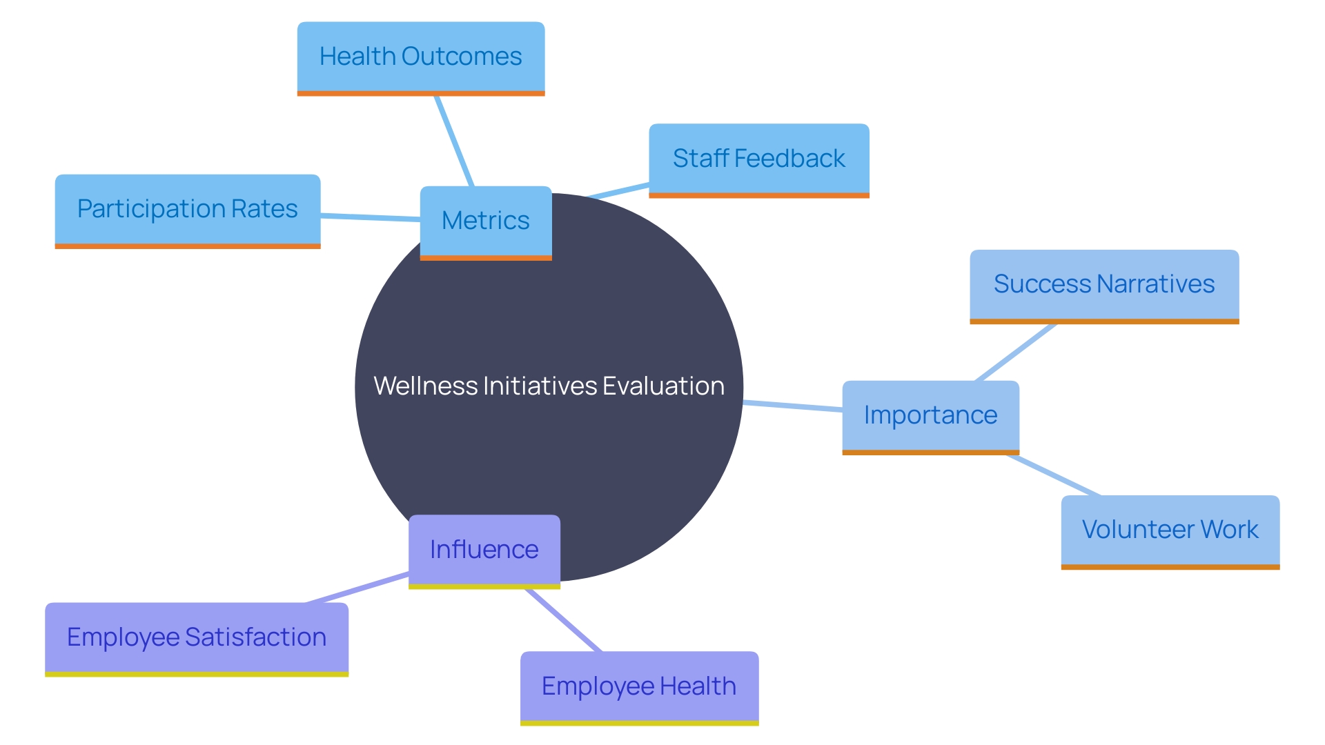 This mind map illustrates the key components and considerations for assessing the effectiveness of wellness initiatives in organizations. It highlights the relationship between various aspects such as adoption, satisfaction, outcomes, and overall effectiveness, along with the impact on staff well-being and organizational performance.