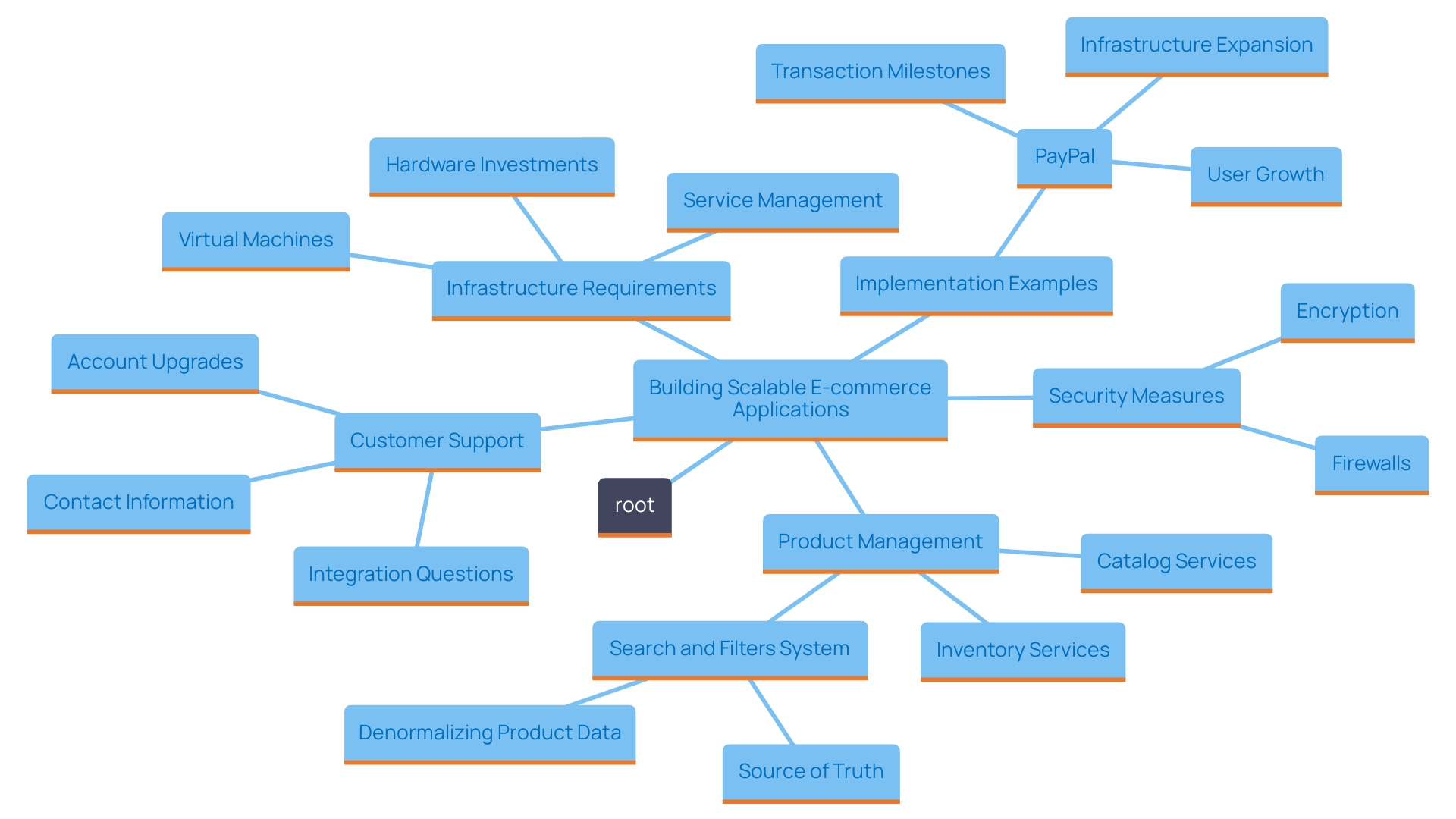 This mind map illustrates the key components and considerations for building a scalable and secure e-commerce application, highlighting the relationship between infrastructure, security measures, and operational efficiency.