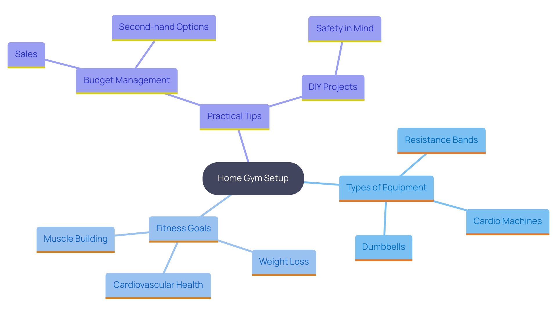 This mind map illustrates the key components and considerations for creating a home gym tailored to individual fitness goals. It highlights essential equipment, fitness objectives, and budget-friendly strategies.