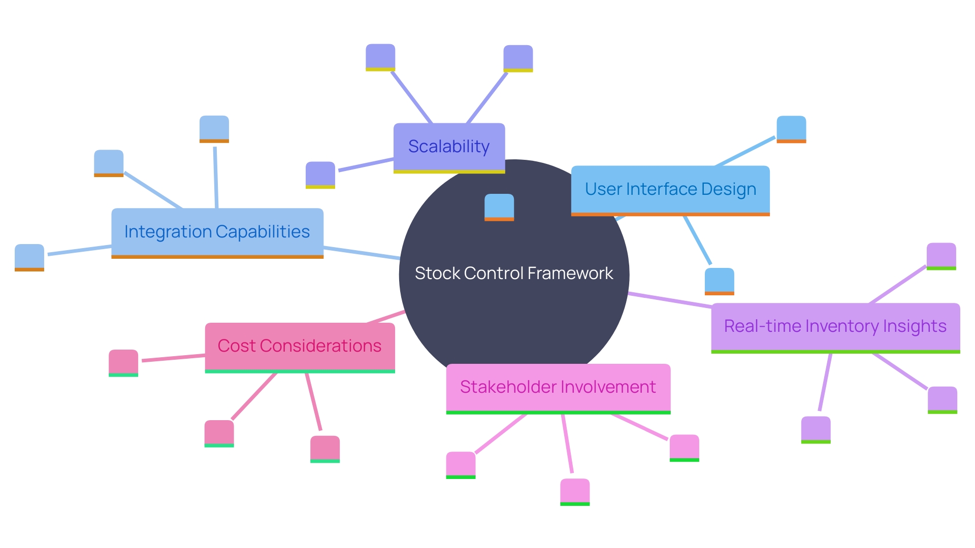 This mind map illustrates the key components and considerations for creating a successful stock control framework, highlighting the relationships between organizational needs, technology integration, and stakeholder collaboration.