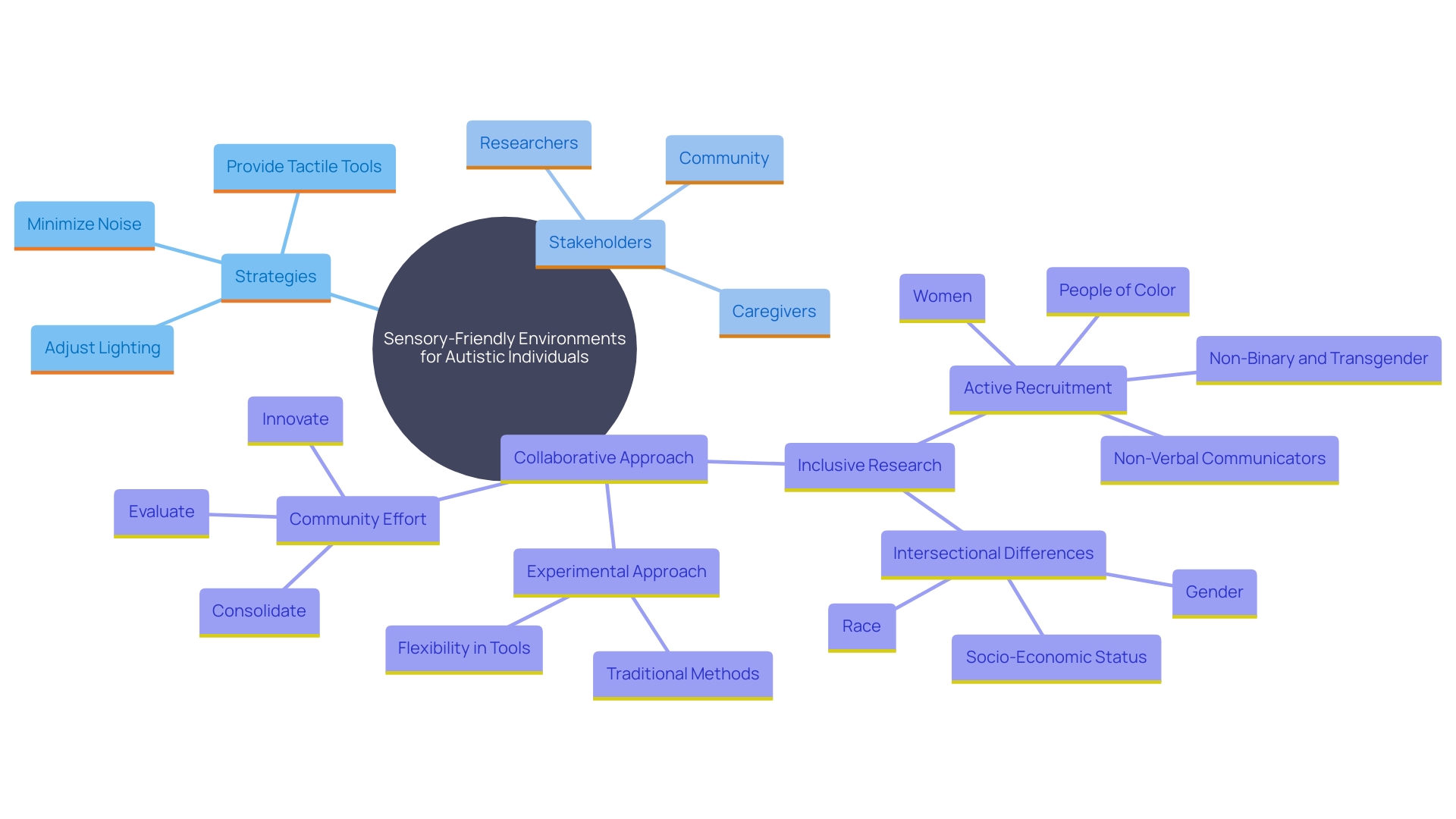 This mind map illustrates the key components and considerations for creating sensory-friendly environments for individuals with autism. It highlights the various factors such as noise reduction, lighting adjustments, tactile tools, and stakeholder involvement that contribute to enhancing comfort and safety.