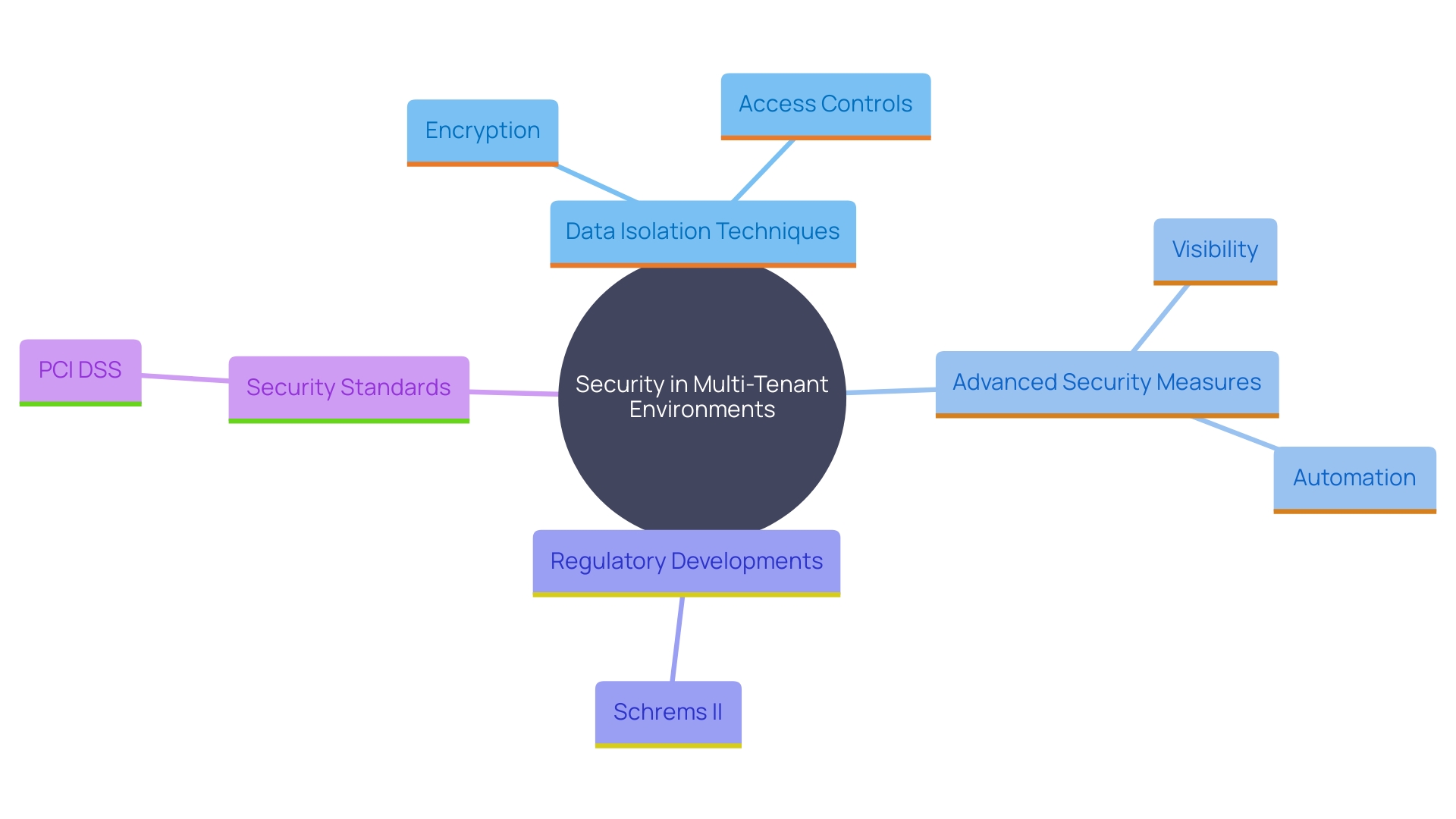 This mind map illustrates the key components and considerations for ensuring security in multi-tenant environments, highlighting the relationships between various security measures, regulations, and standards.