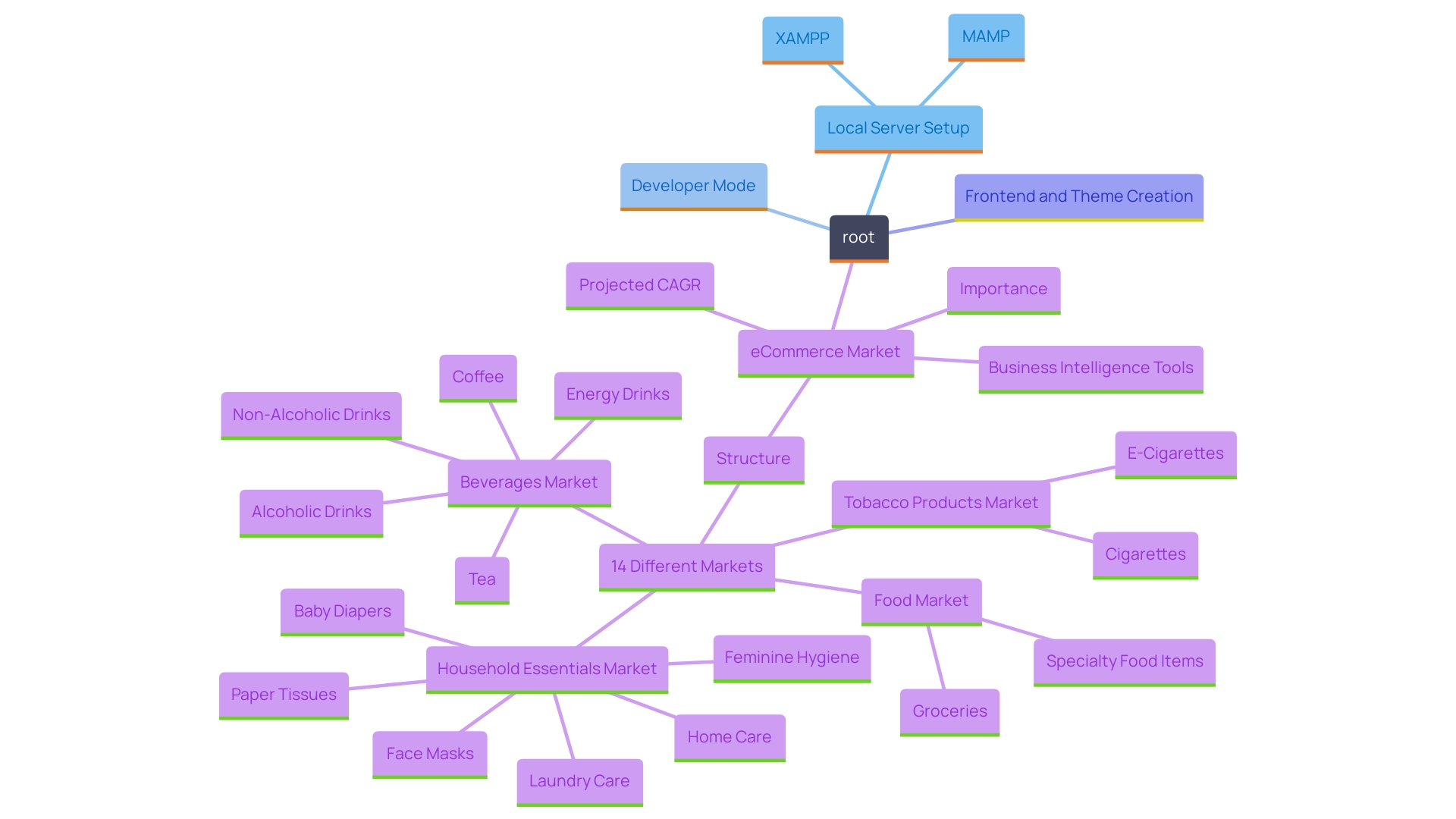 This mind map illustrates the key components and considerations for establishing a productive development environment for extension development, highlighting tools, processes, and market trends.