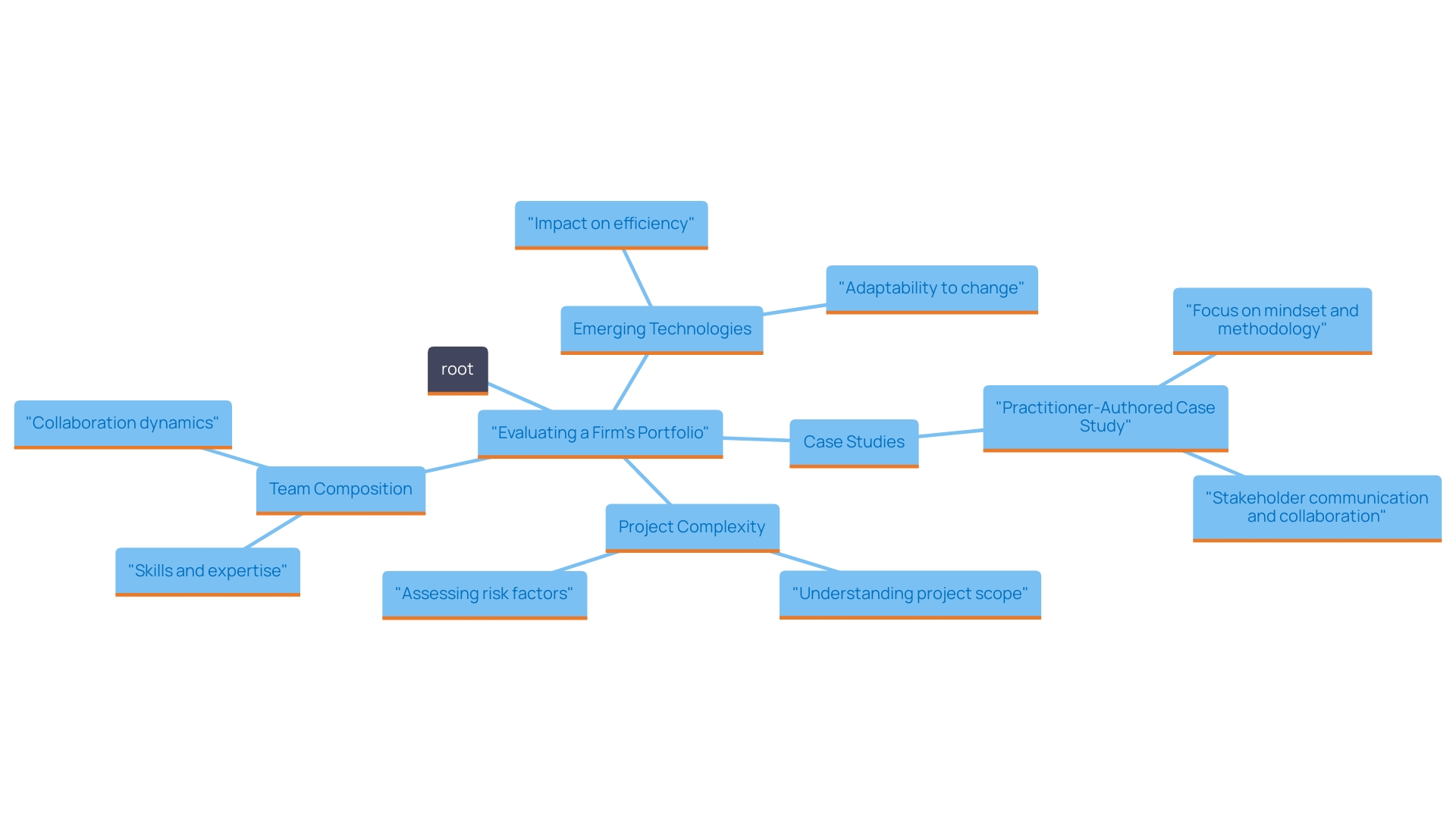 This mind map illustrates the key components and considerations for evaluating a firm's portfolio in providing online solutions, focusing on aspects such as case studies, project complexity, team qualifications, and emerging technologies.