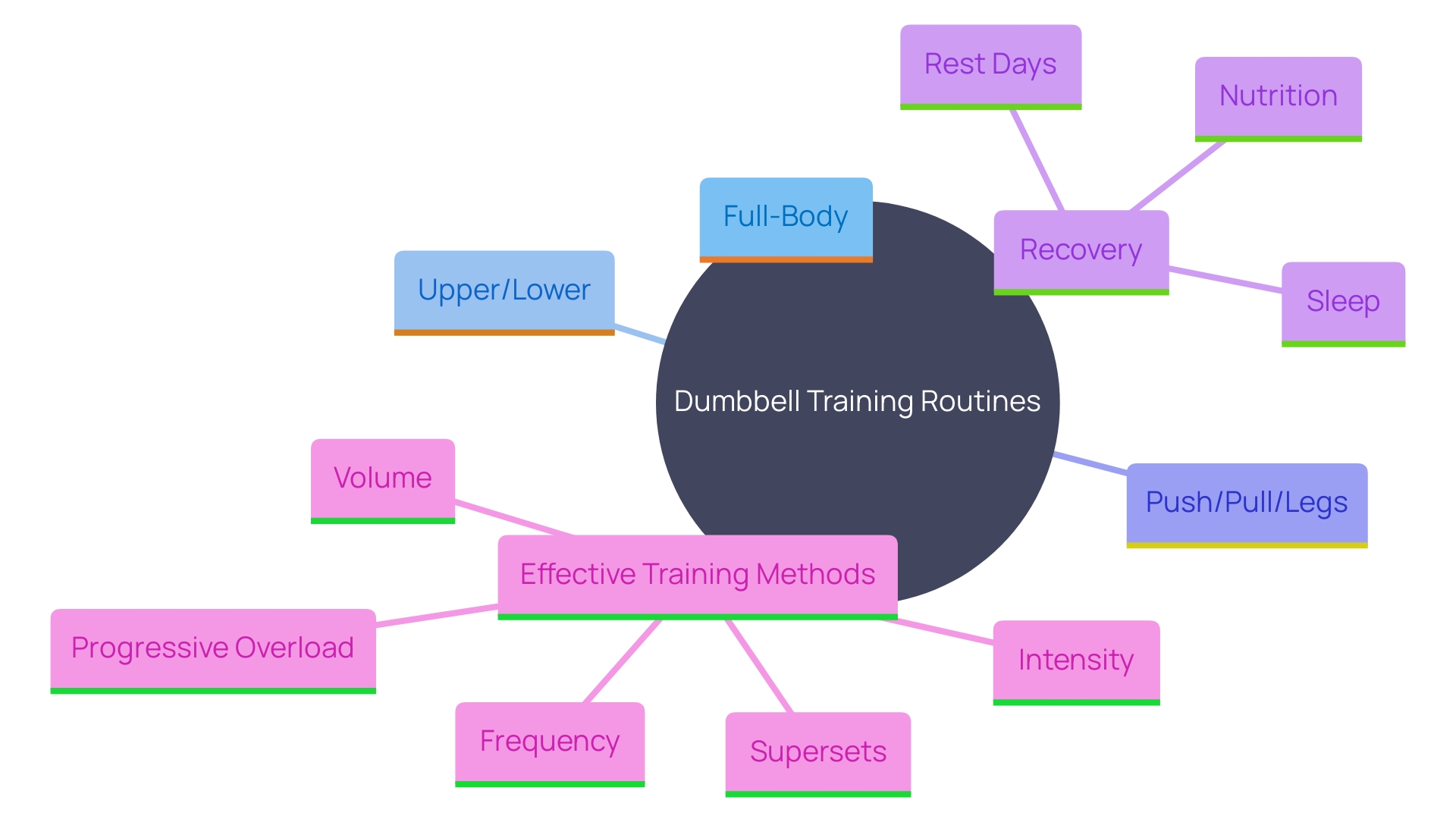 This mind map illustrates the key components and considerations for incorporating dumbbell exercises into a fitness routine, highlighting training splits, recovery, and methods to enhance strength.