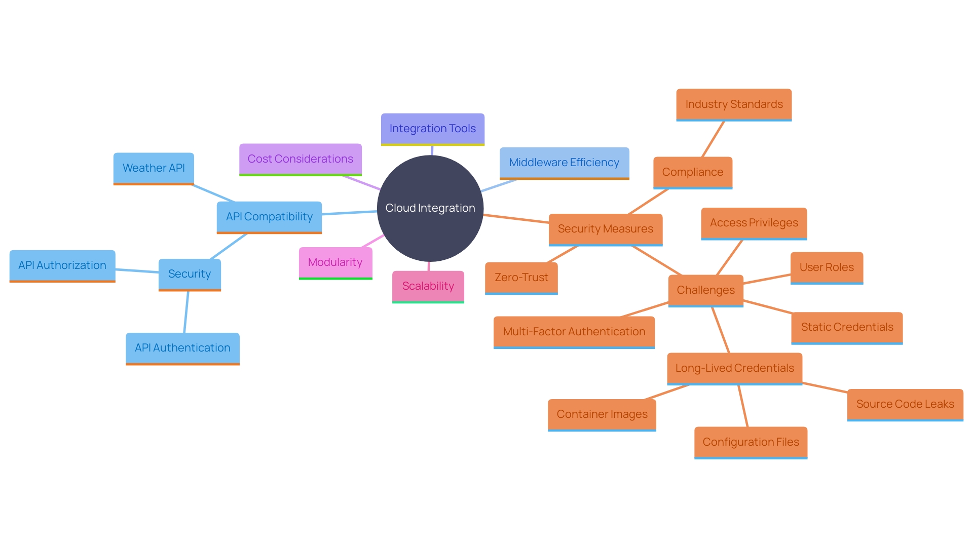 This mind map illustrates the key components and considerations for integrating cloud infrastructure with existing enterprise systems, highlighting the importance of APIs, middleware, and integration tools.