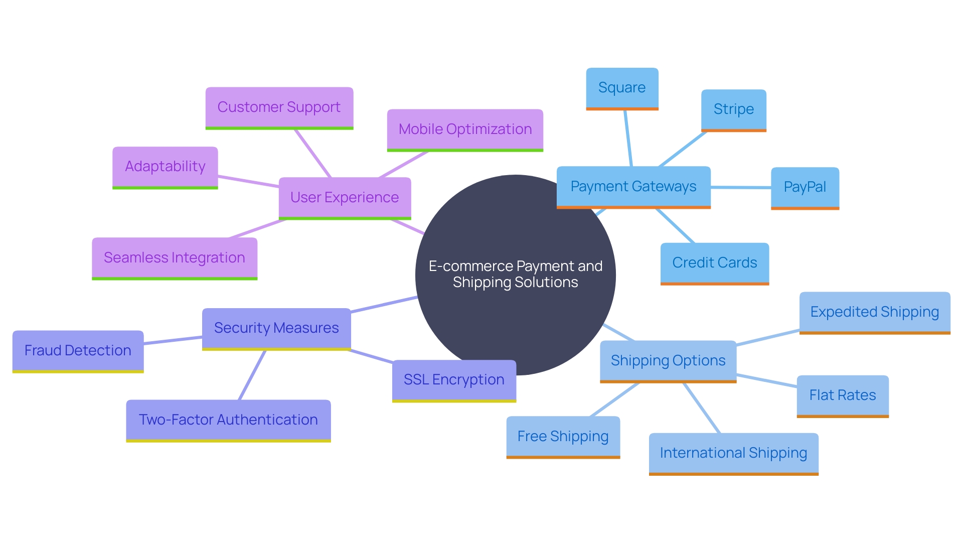 This mind map illustrates the key components and considerations for integrating payment gateways and shipping options in e-commerce platforms.