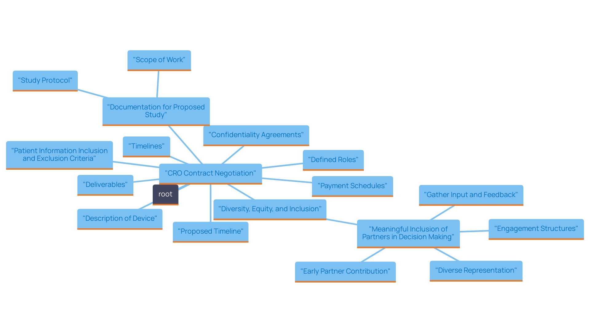 This mind map illustrates the key components and considerations for negotiating a Contract Research Organization (CRO) agreement, highlighting essential elements for successful collaboration.