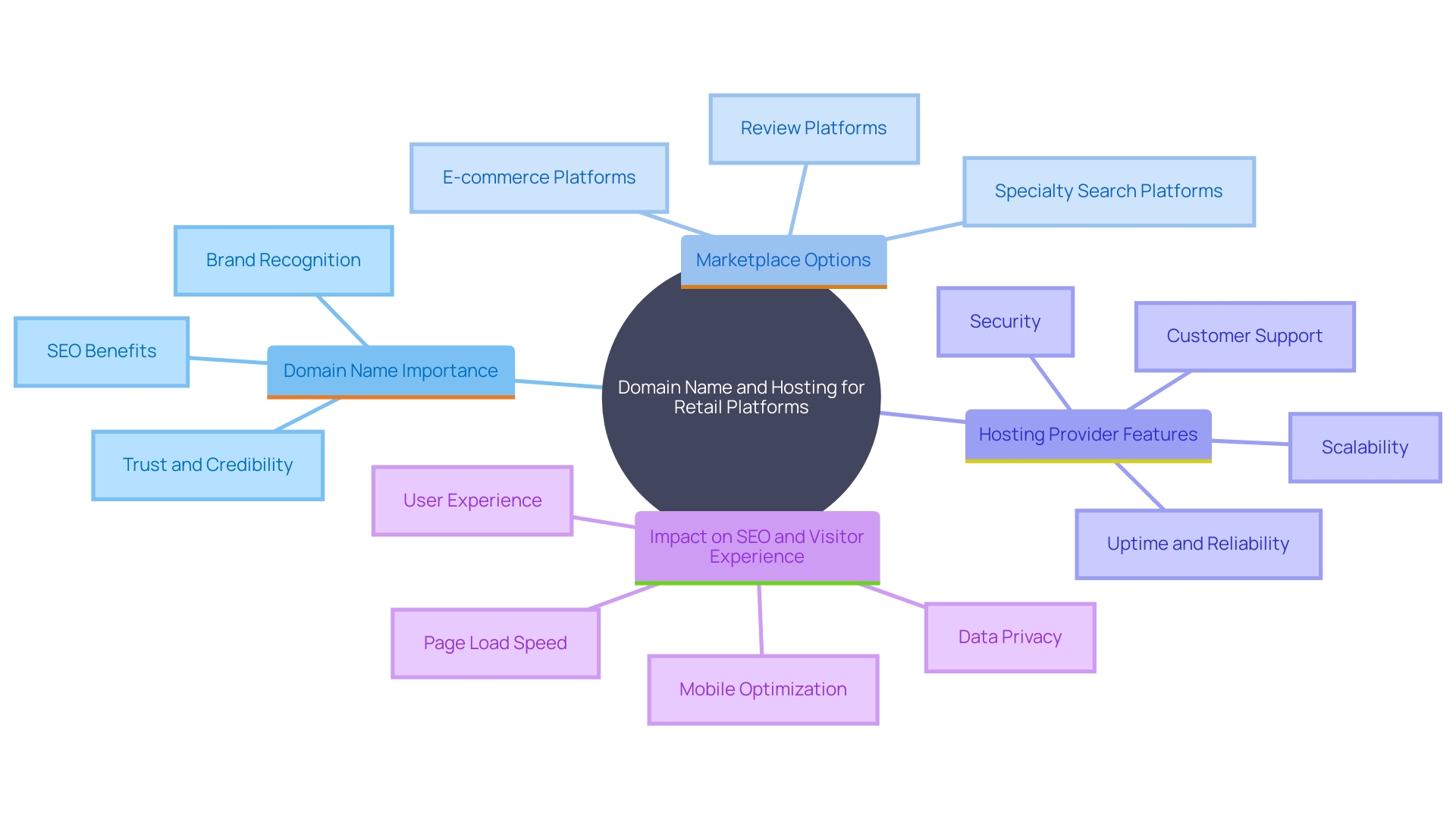 This mind map illustrates the key components and considerations for selecting a domain name and hosting service for a retail platform. It highlights the relationship between domain name selection, hosting reliability, and their impact on website visibility and visitor satisfaction.