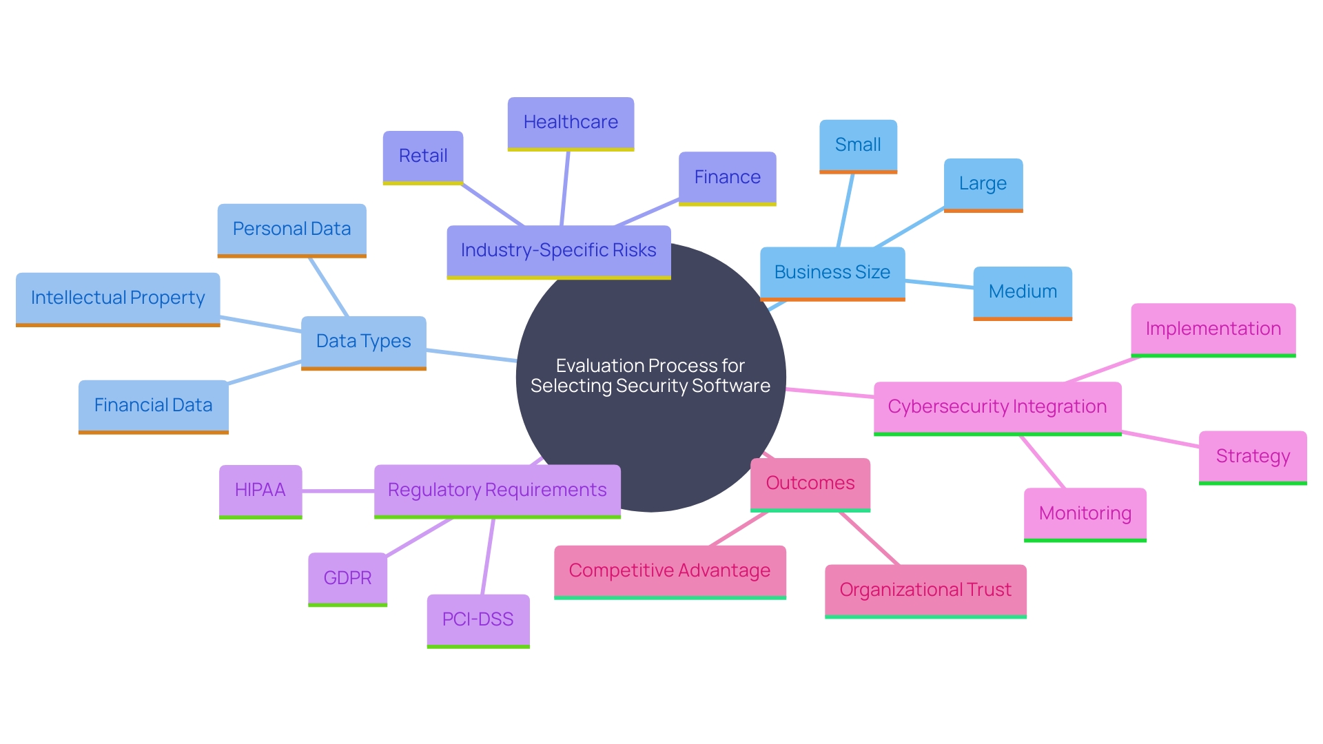 This mind map illustrates the key components and considerations for selecting appropriate security software, highlighting the relationship between business size, data type, industry risks, regulations, and the importance of integrating cybersecurity into business strategy.