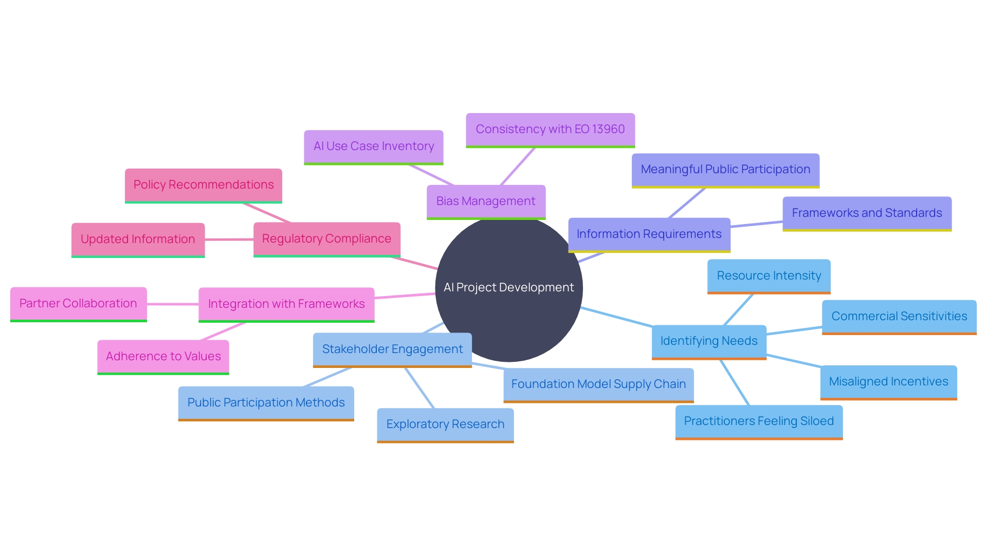 This mind map illustrates the key components and considerations for successful AI project development, including stakeholder engagement, data management, bias mitigation, integration, and regulatory compliance.