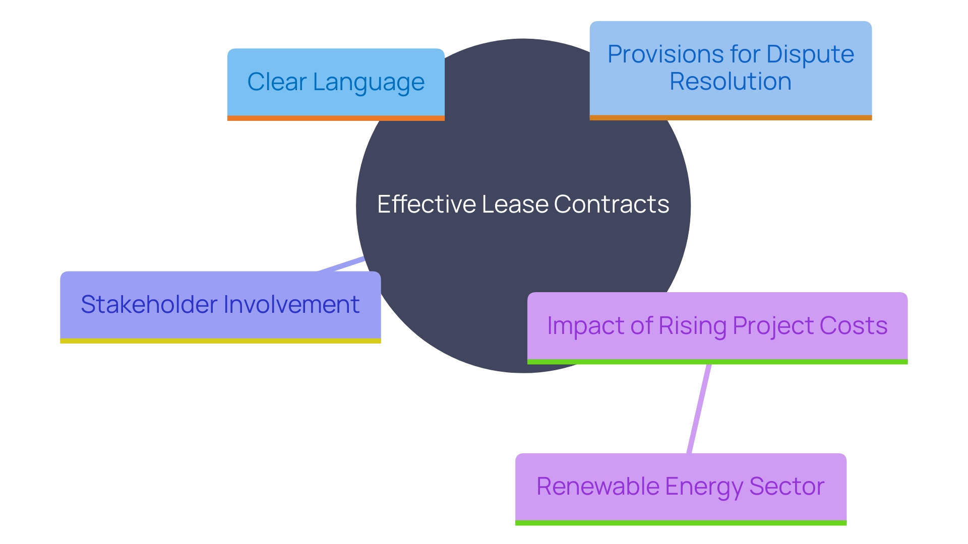 This mind map illustrates the key components and considerations in creating effective lease contracts, highlighting the importance of clear language, stakeholder involvement, and economic factors in the renewable energy sector.