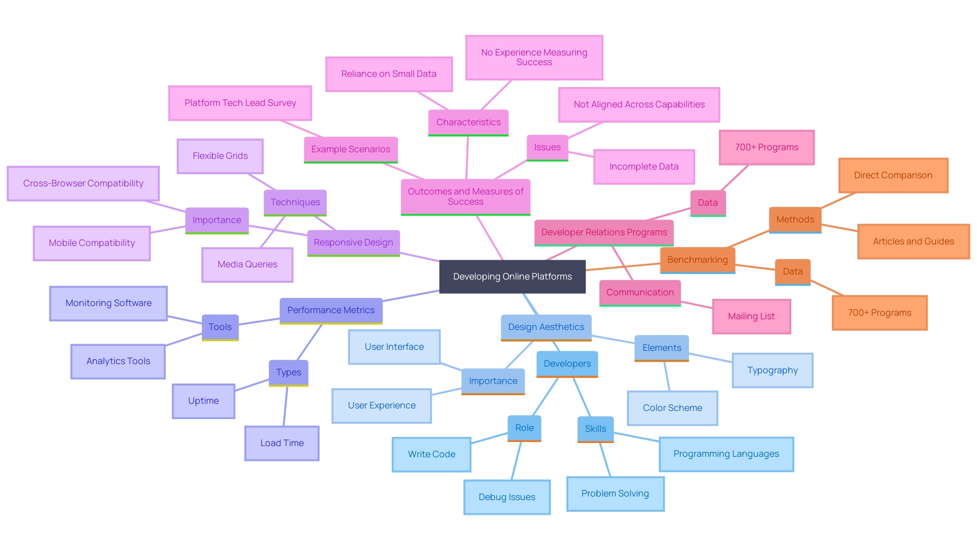 This mind map illustrates the key components and considerations in creating effective online platforms, highlighting the interconnected aspects of design, performance, and user experience.