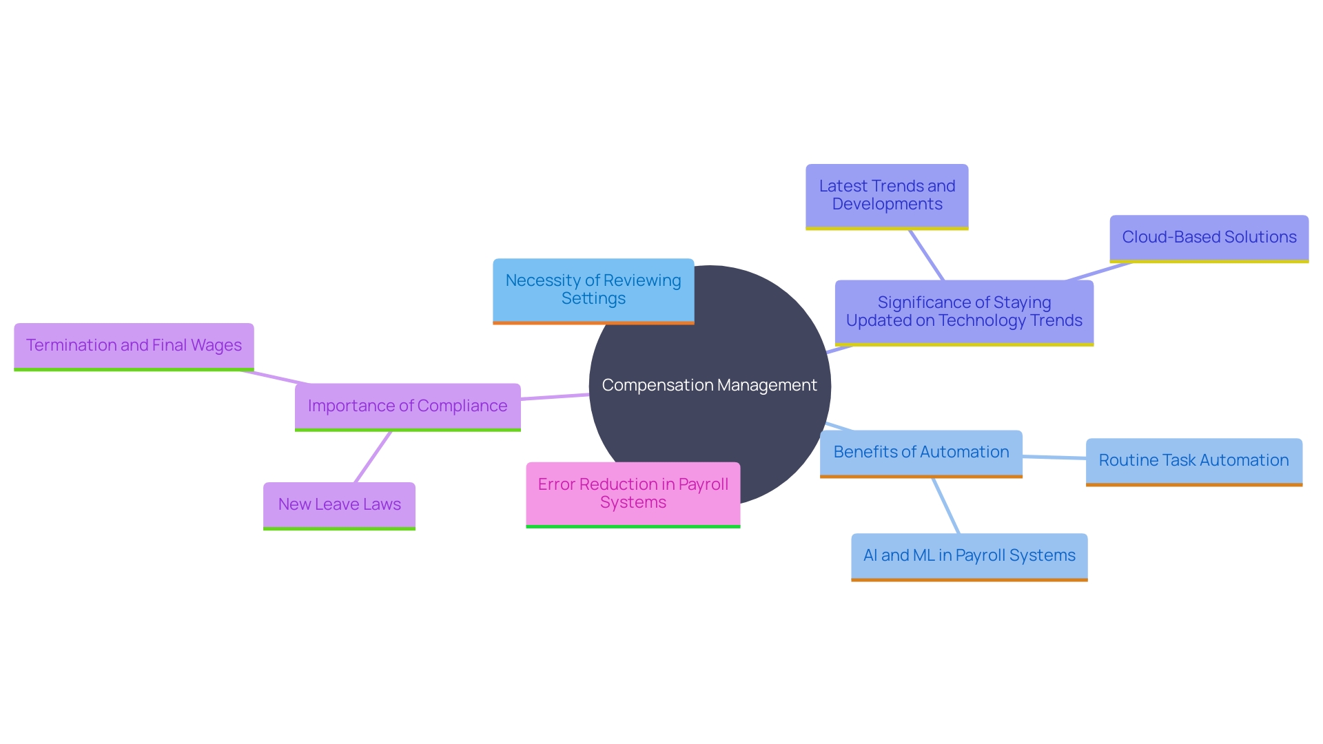 This mind map illustrates the key components and considerations in modern compensation management systems, highlighting the importance of automation, technology trends, and regular updates.