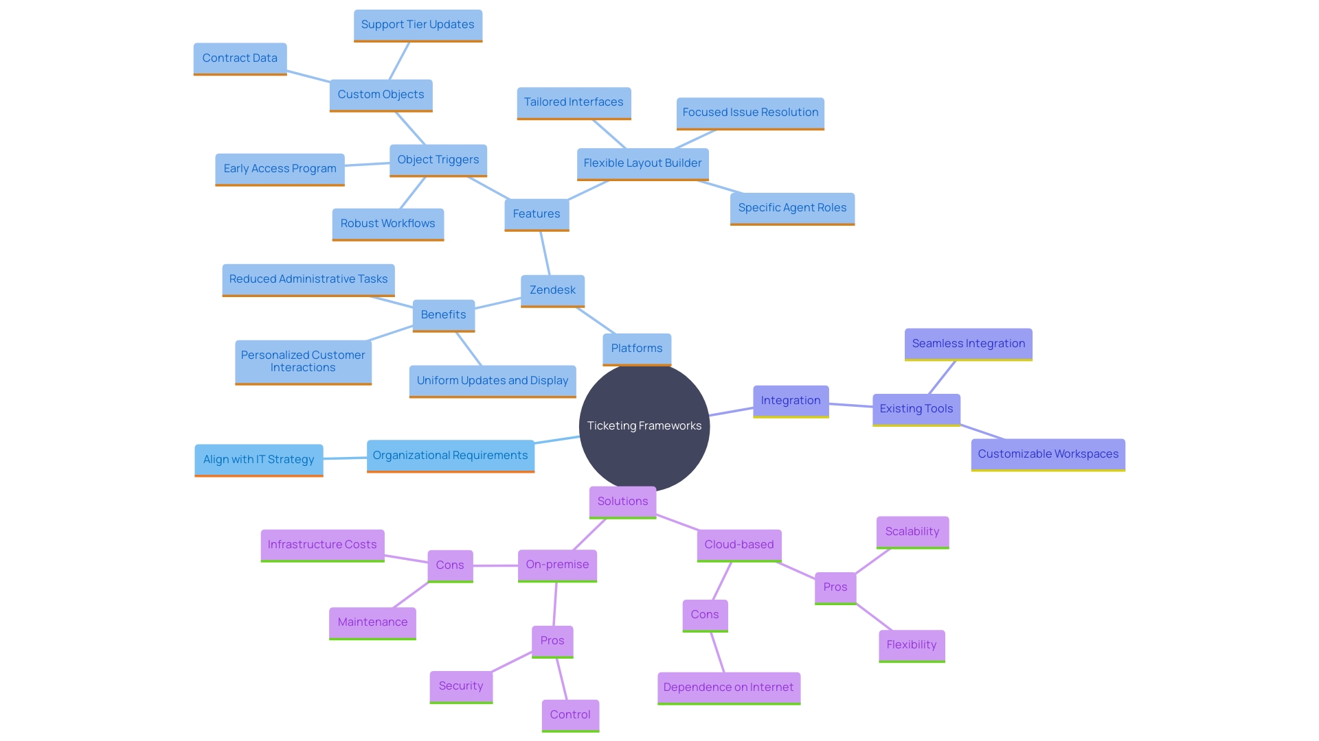 This mind map illustrates the key components and considerations in selecting an effective ticketing framework for IT support operations. It highlights the relationship between different ticketing solutions, their advantages, and the factors influencing the choice of platform.