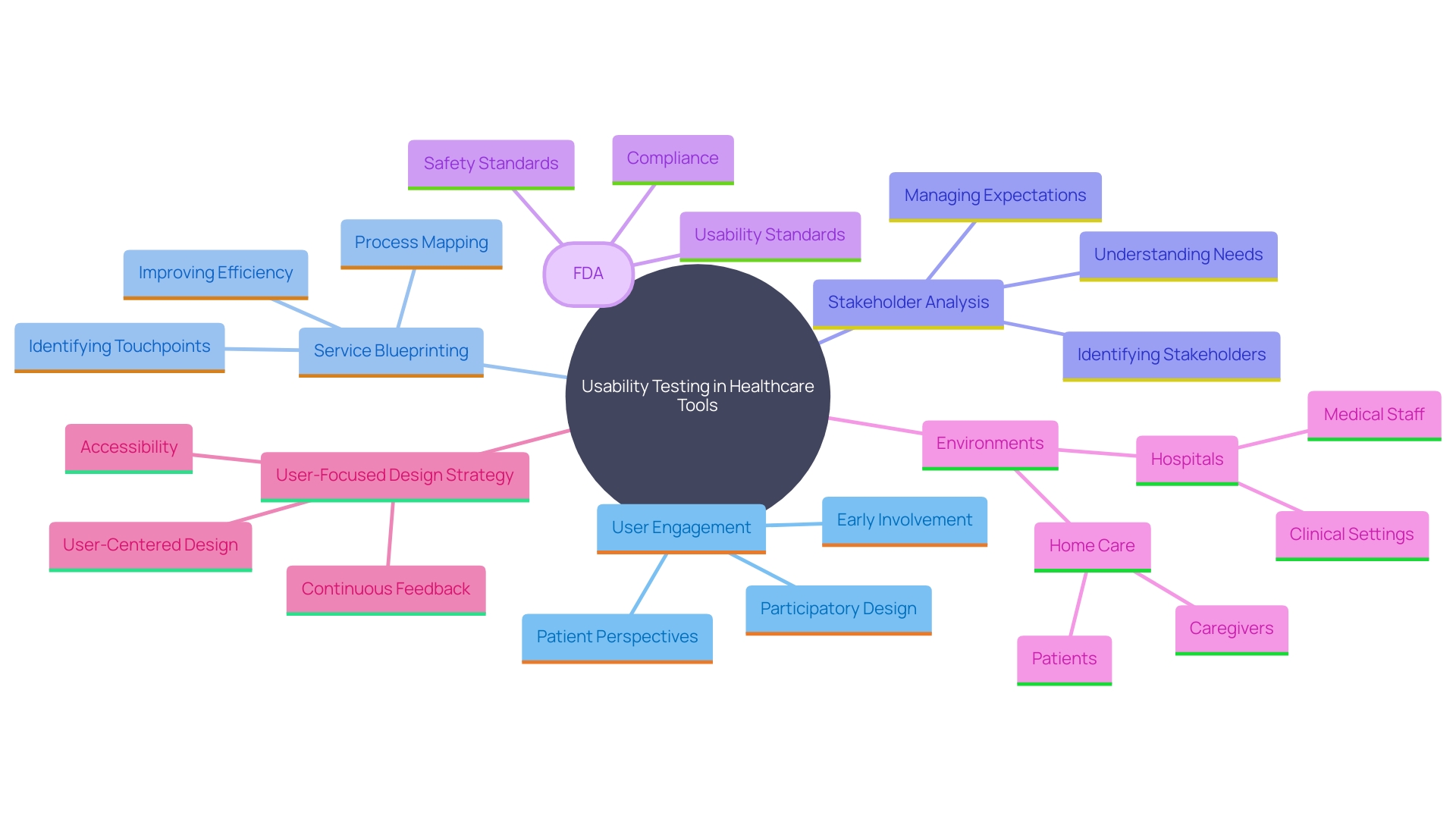 This mind map illustrates the key components and considerations in usability testing for healthcare tools, highlighting user experience, interface specifications, and various settings of use.