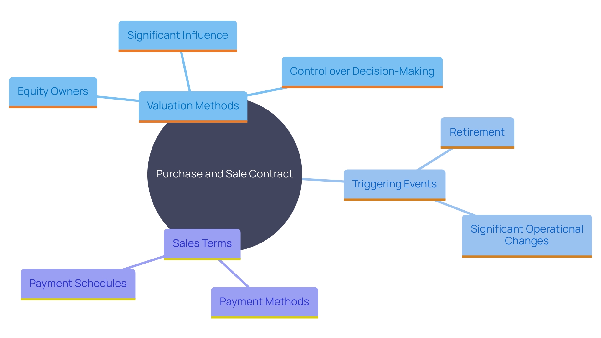 This mind map illustrates the key components and considerations involved in a well-prepared purchase and sale contract, highlighting valuation methods, triggering events, and sales terms.