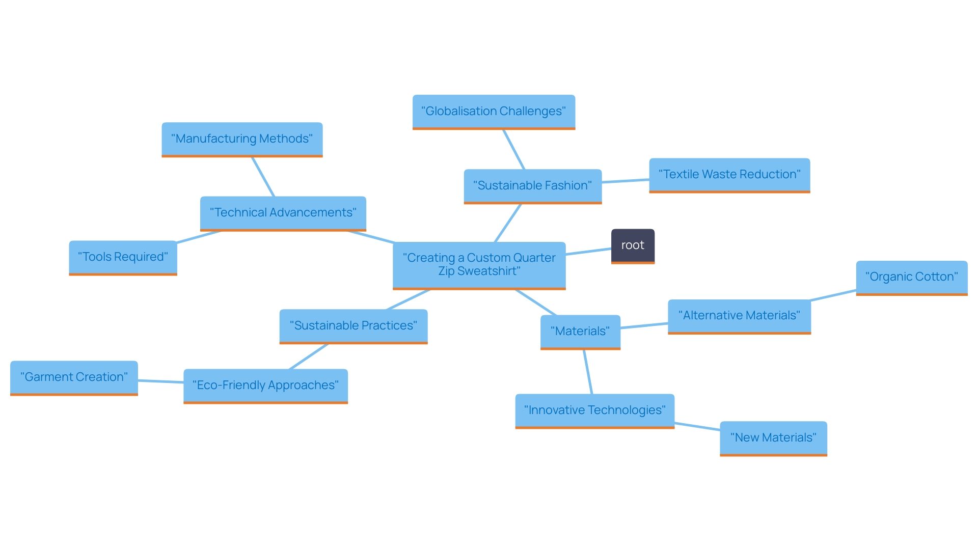 This mind map illustrates the key components and considerations involved in creating a custom quarter zip sweatshirt, emphasizing sustainable practices and materials.