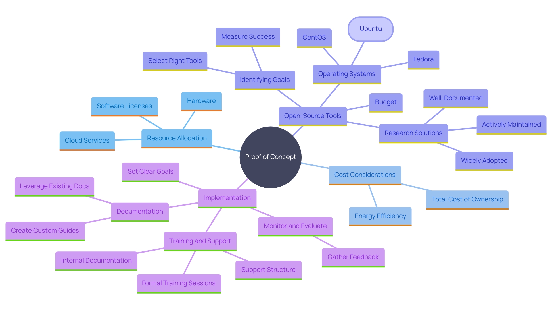 This mind map illustrates the key components and considerations involved in creating a Proof of Concept (POC), highlighting resources, tools, and factors such as cost, energy efficiency, and the role of open-source and cloud services.