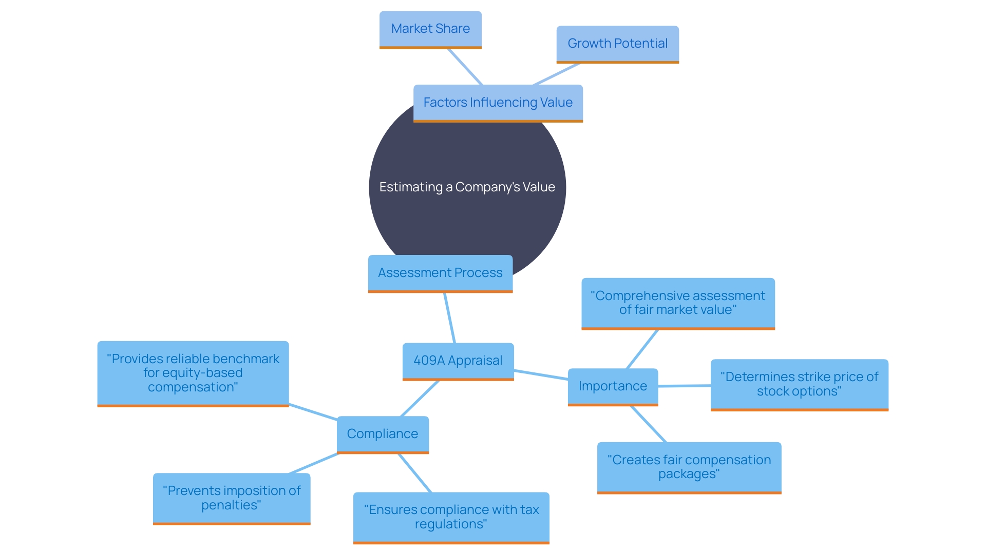 This mind map illustrates the key components and considerations involved in estimating a company's value, highlighting the importance of thorough assessment for entrepreneurs.