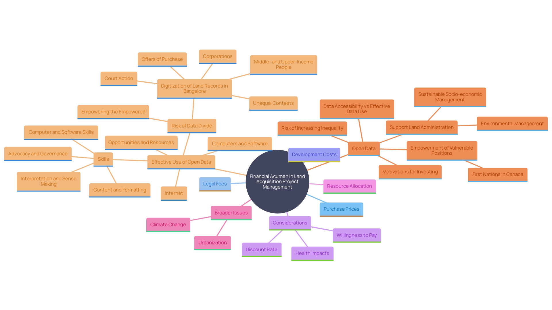 This mind map illustrates the key components and considerations involved in financial analyses for land acquisition projects. It highlights the interrelationships between various costs, strategic budget management, and broader economic impacts.