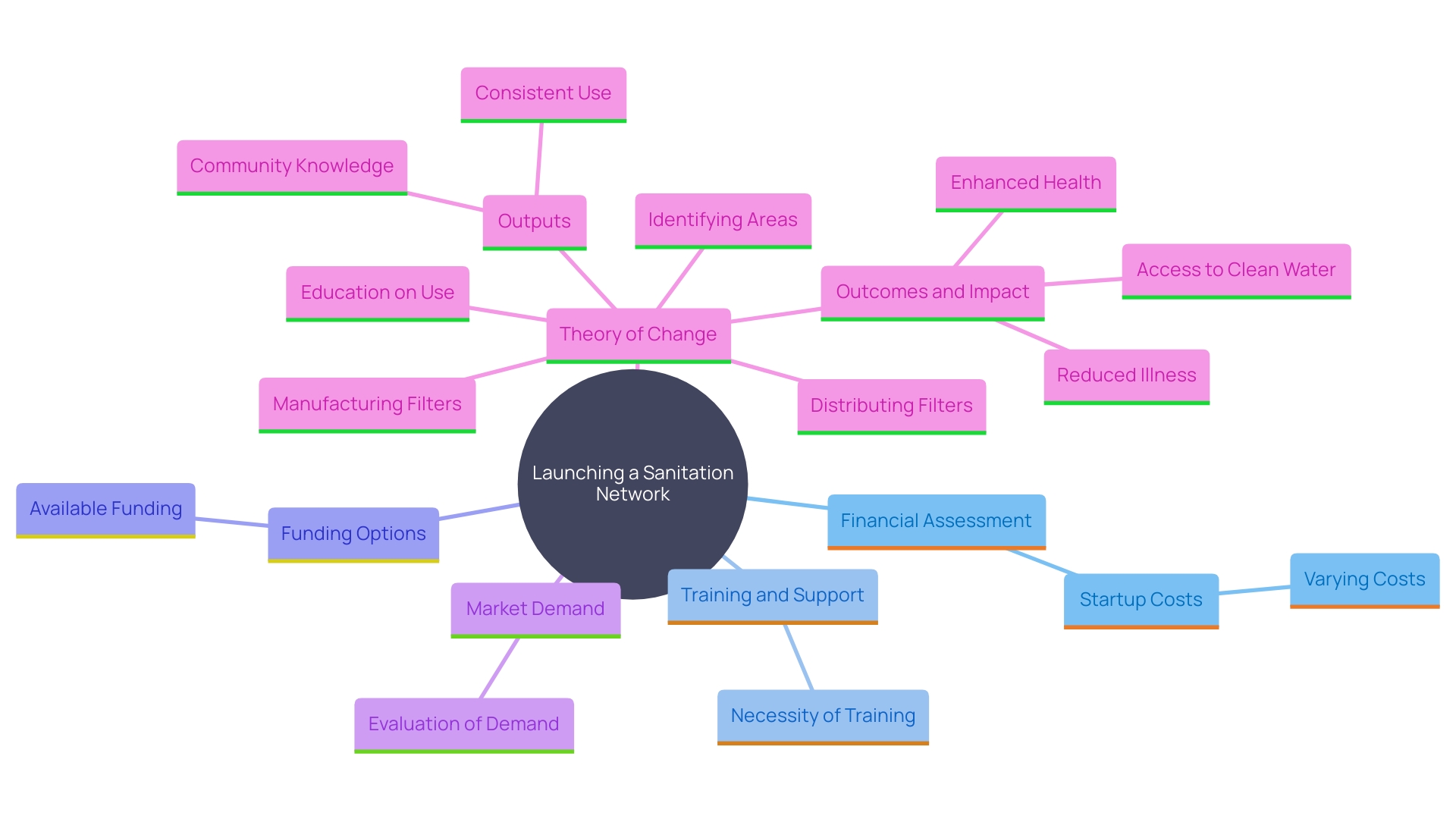 This mind map illustrates the key components and considerations involved in launching a sanitation network as an entrepreneurial opportunity. It highlights the financial assessments, startup costs, training and support, funding options, and market demand, all of which are crucial for successful operation and growth.