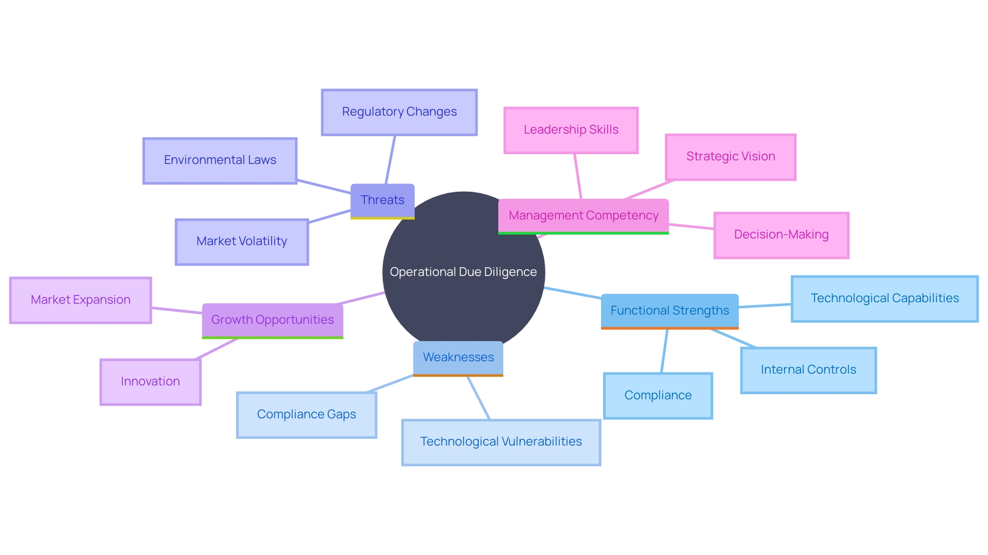 This mind map illustrates the key components and considerations involved in operational due diligence, highlighting the relationships between functional strengths, weaknesses, threats, and growth opportunities.