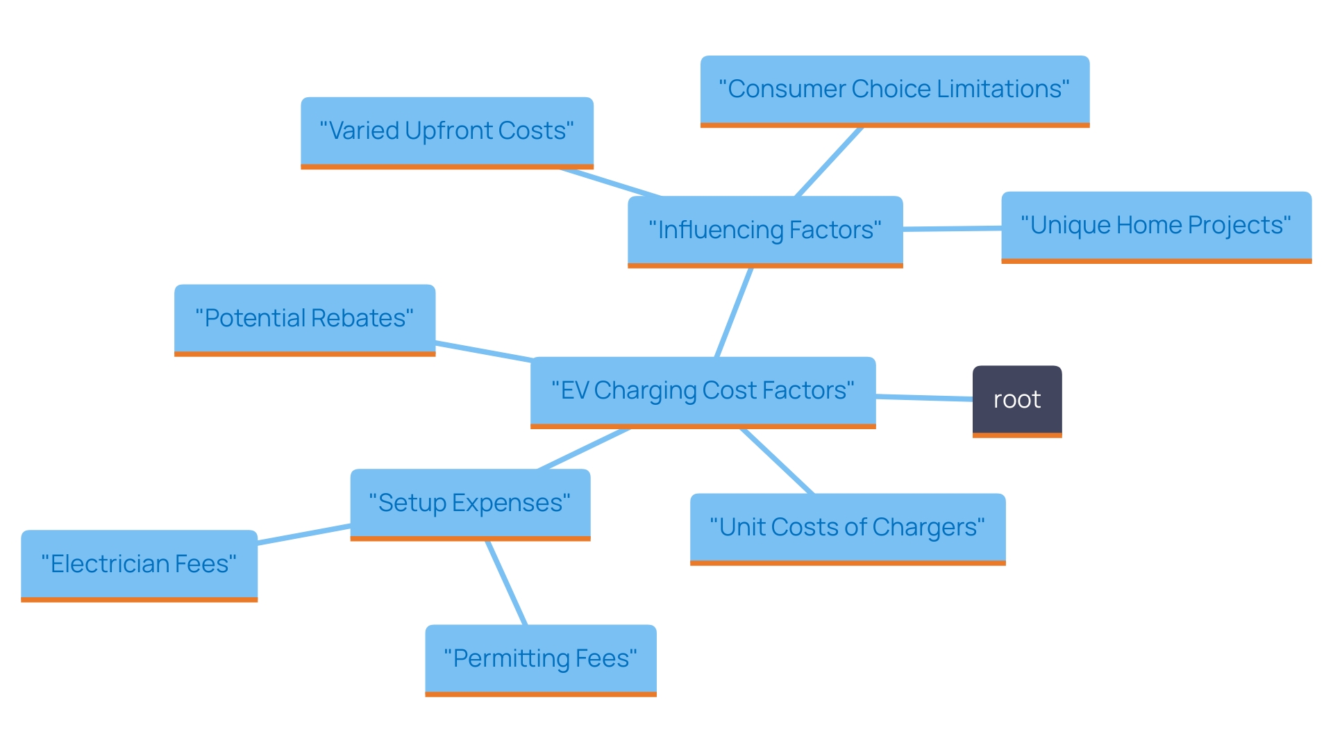 This mind map illustrates the key components and considerations involved in planning an EV charging setup, including costs, setup expenses, permitting fees, and potential rebates.