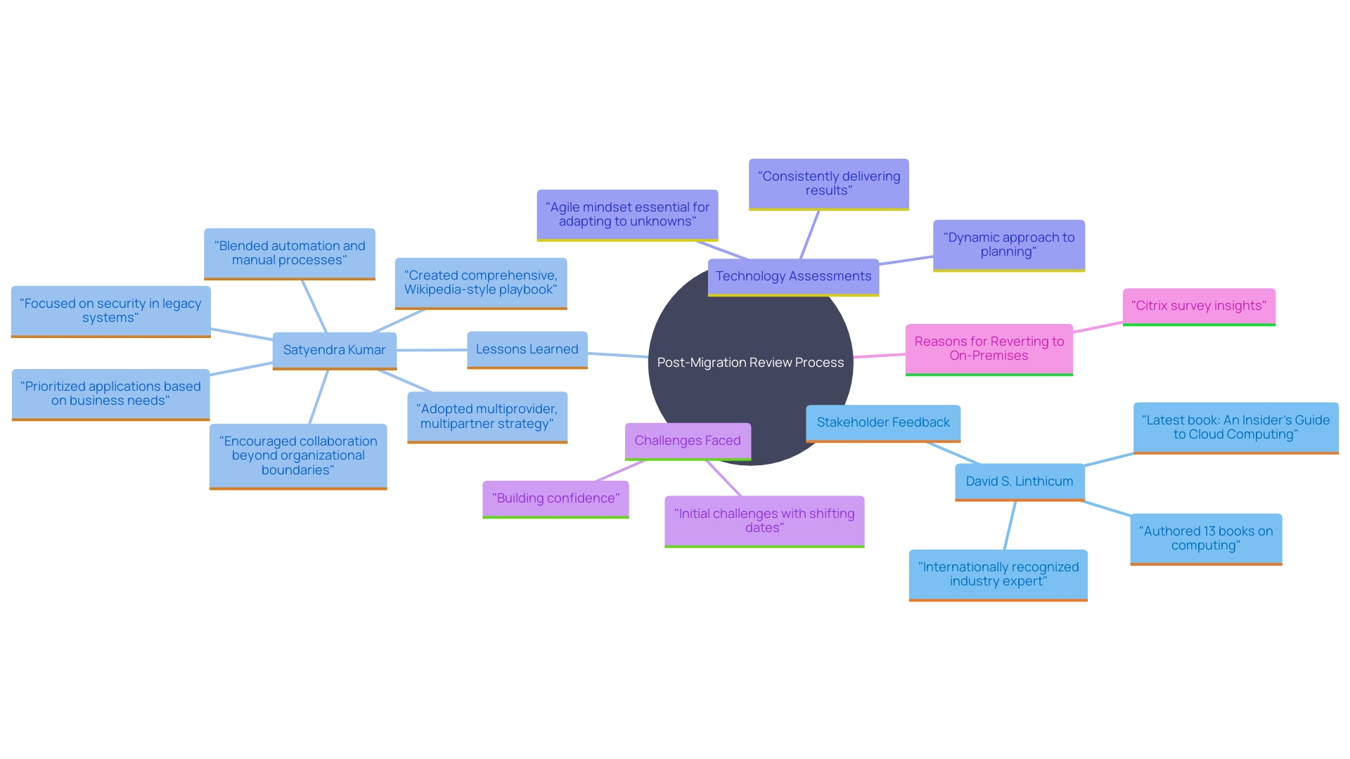 This mind map illustrates the key components and considerations involved in post-migration reviews and cloud migration strategies, highlighting successes, areas for improvement, and stakeholder feedback.