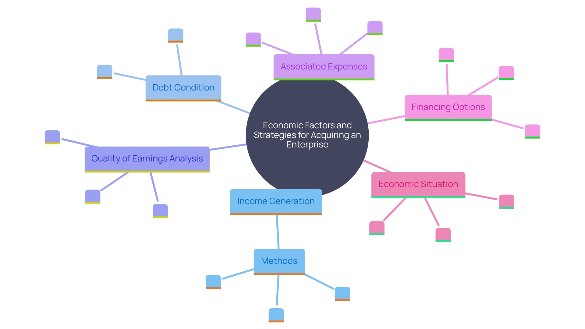 This mind map illustrates the key components and considerations involved in the acquisition of an existing enterprise, highlighting financial aspects, assessment methods, and strategic planning.