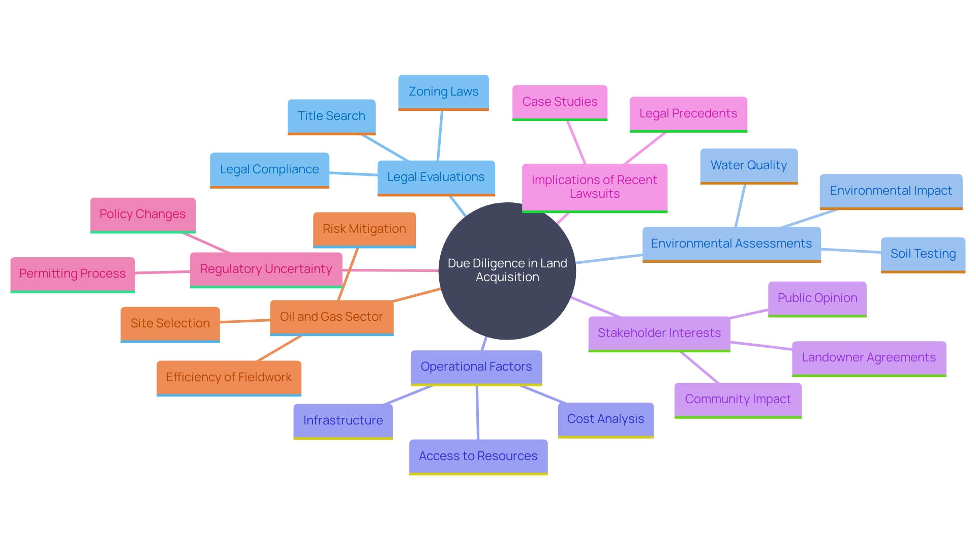 This mind map illustrates the key components and considerations involved in the due diligence process for land acquisition in the oil and gas industry. It highlights legal, environmental, and operational factors, as well as the impact of regulatory uncertainty and stakeholder interests.