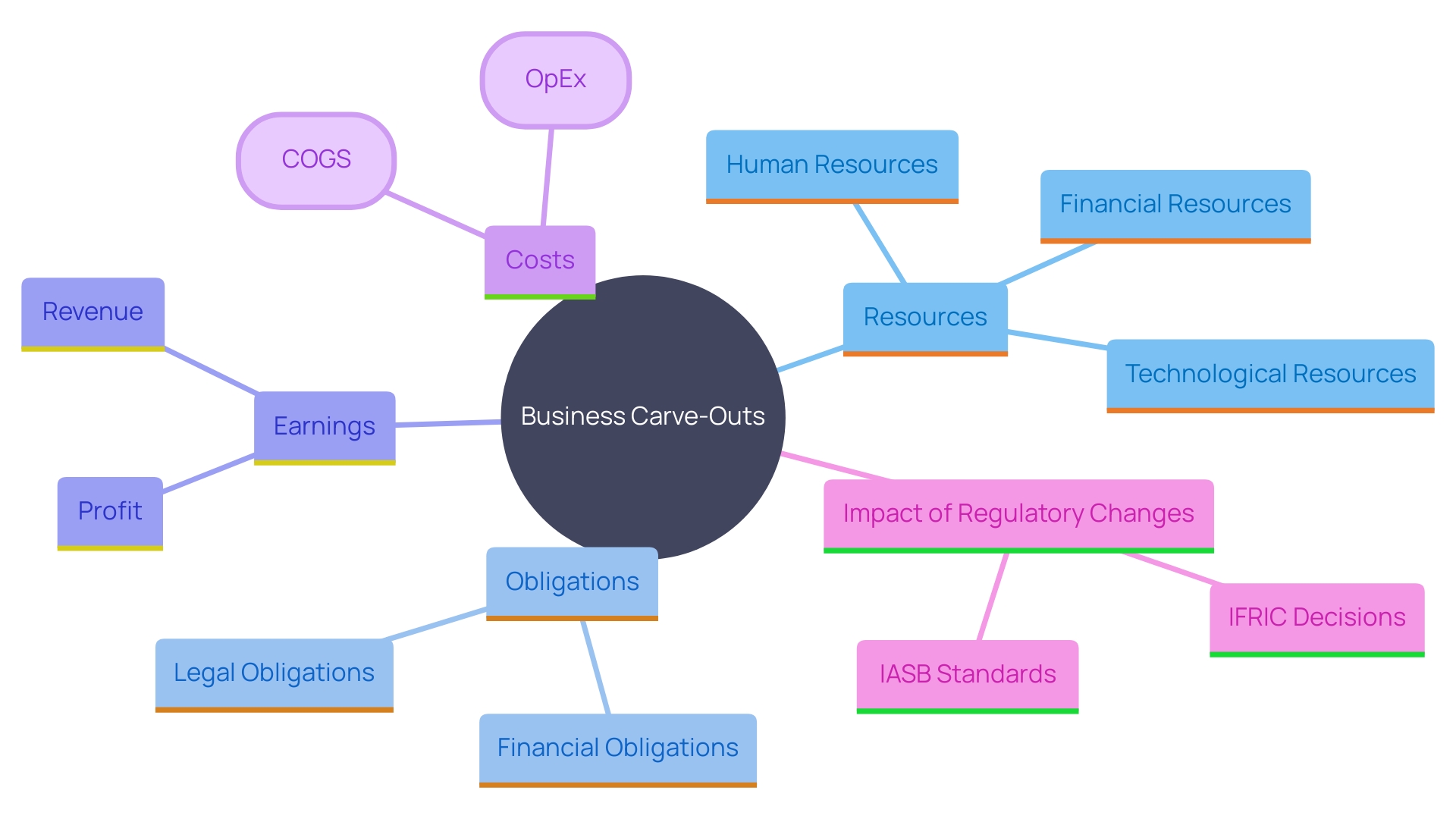 This mind map illustrates the key components and considerations involved in the operational and economic assessment of a business carve-out. It highlights the relationships between resources, obligations, earnings, costs, and external factors like regulatory updates.